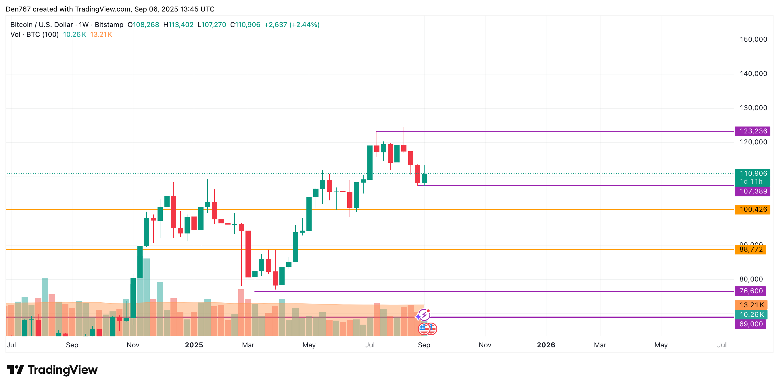 Bitcoin May Test $110,570 as BTC Drifts Toward $110K–$112K Range After 1.9% Decline 4 Article image