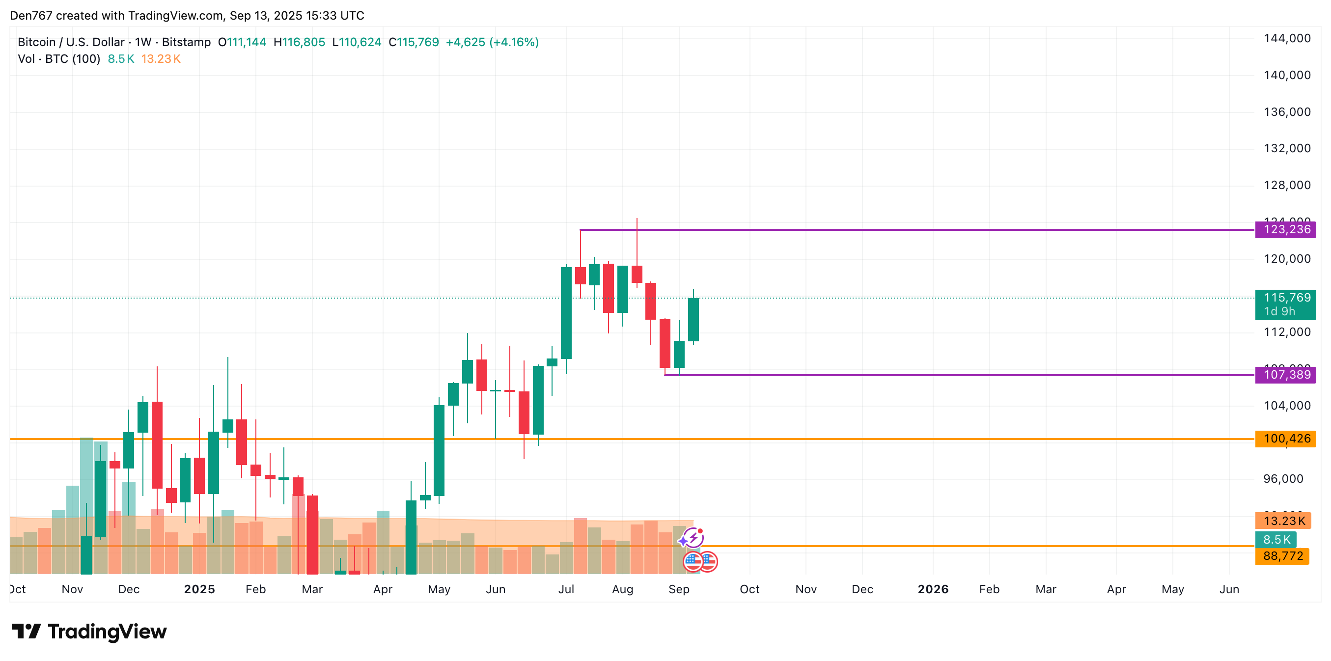Bitcoin May Remain Range-Bound Near $115,500–$116,500 as No Reversal Signals Emerge 4 Article image
