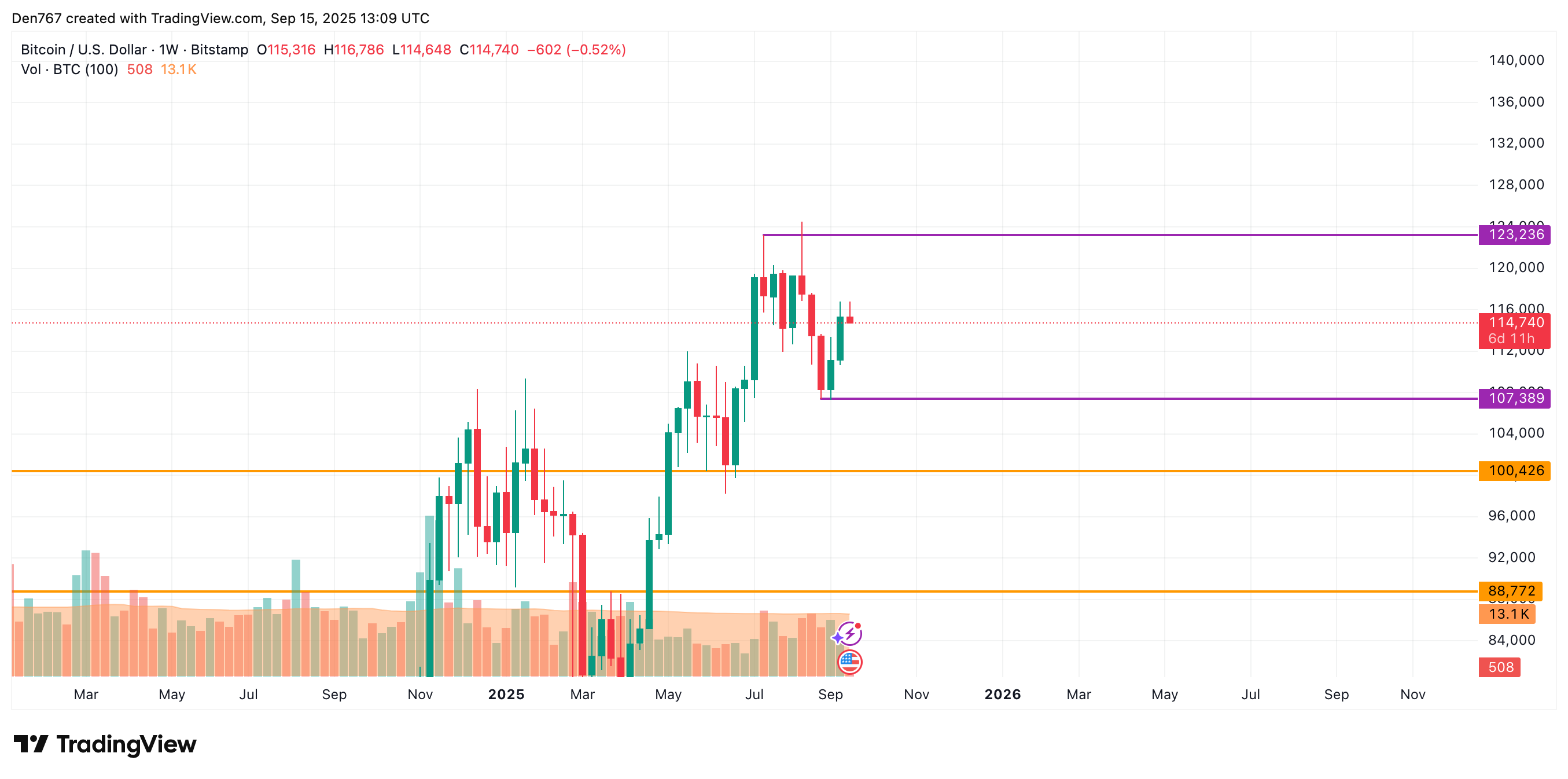 Bitcoin Could Drop Toward $114K After False Support Break, Consolidation Near $113K–$118K Possible 4 Article image