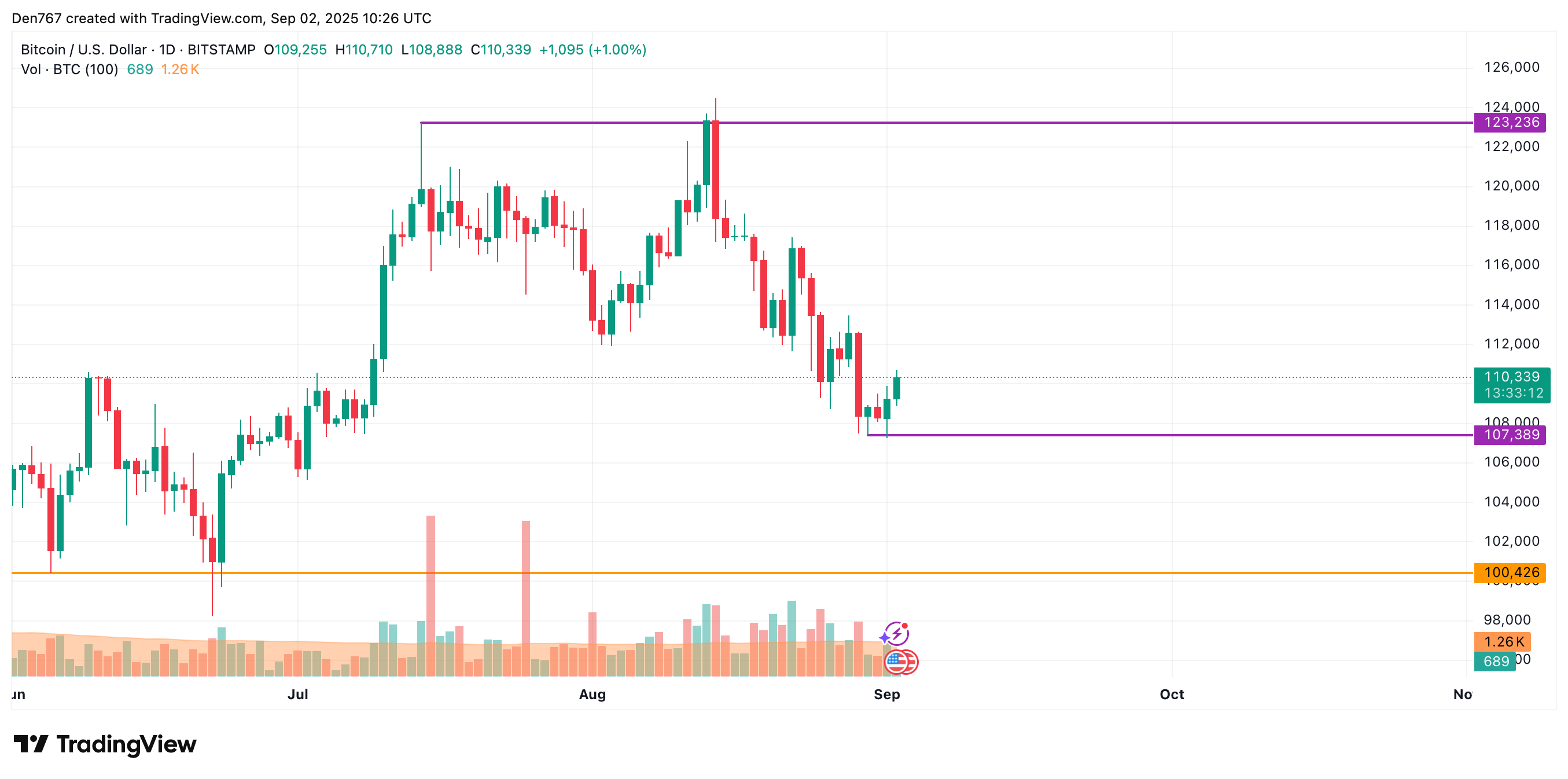Bitcoin May Extend Rally Toward $114,000 While Most Altcoins Consolidate, CoinStats Suggests 2 Article image