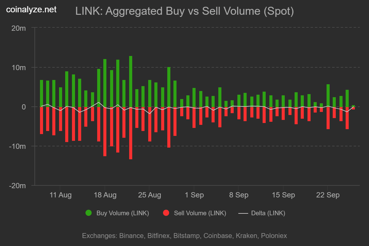 Chainlink buy sell volume