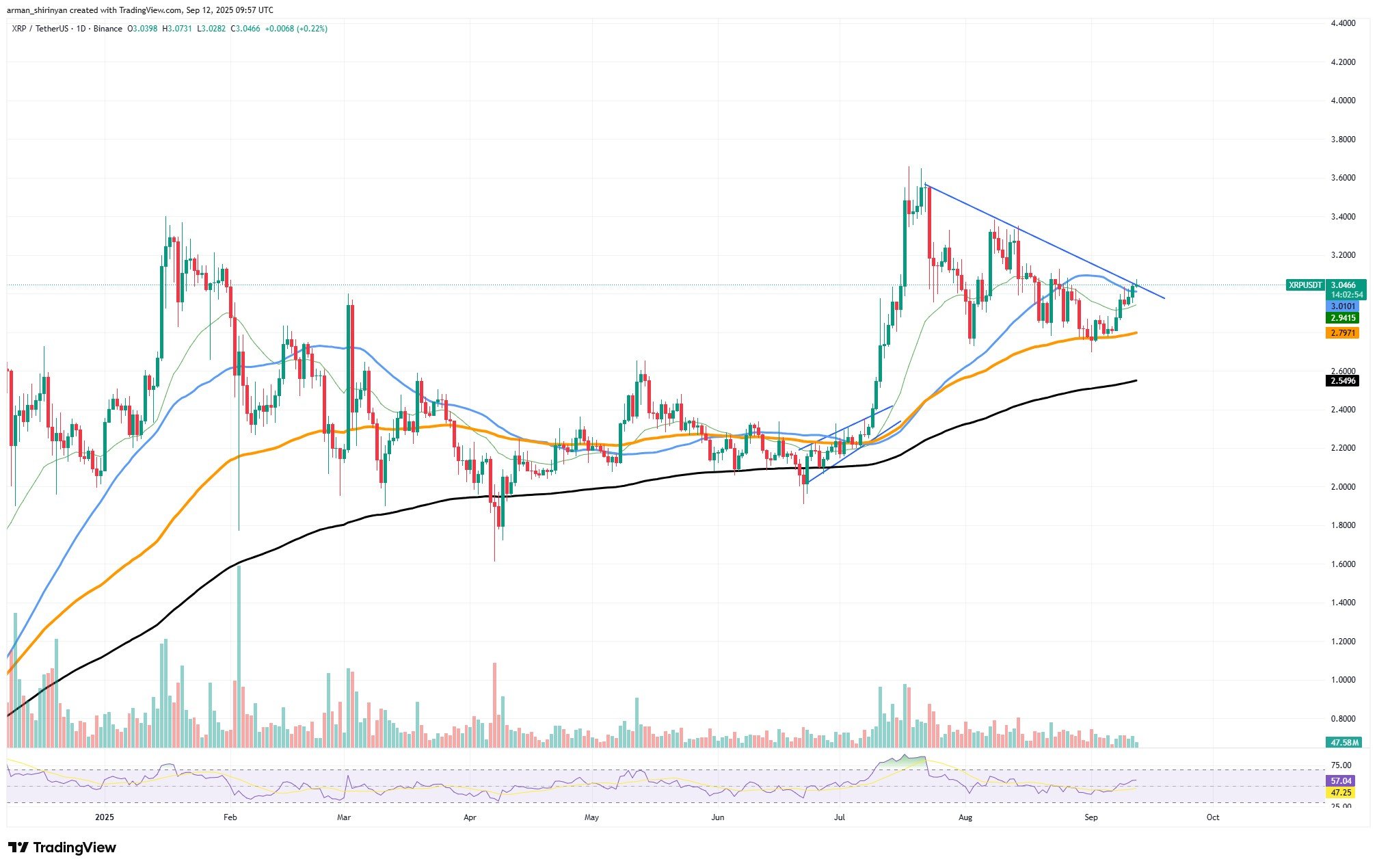 XRP Could See Pivotal Move in 24 Hours as Break Above $3.10–$3.15 May Open Path to $3.40 1 Article image