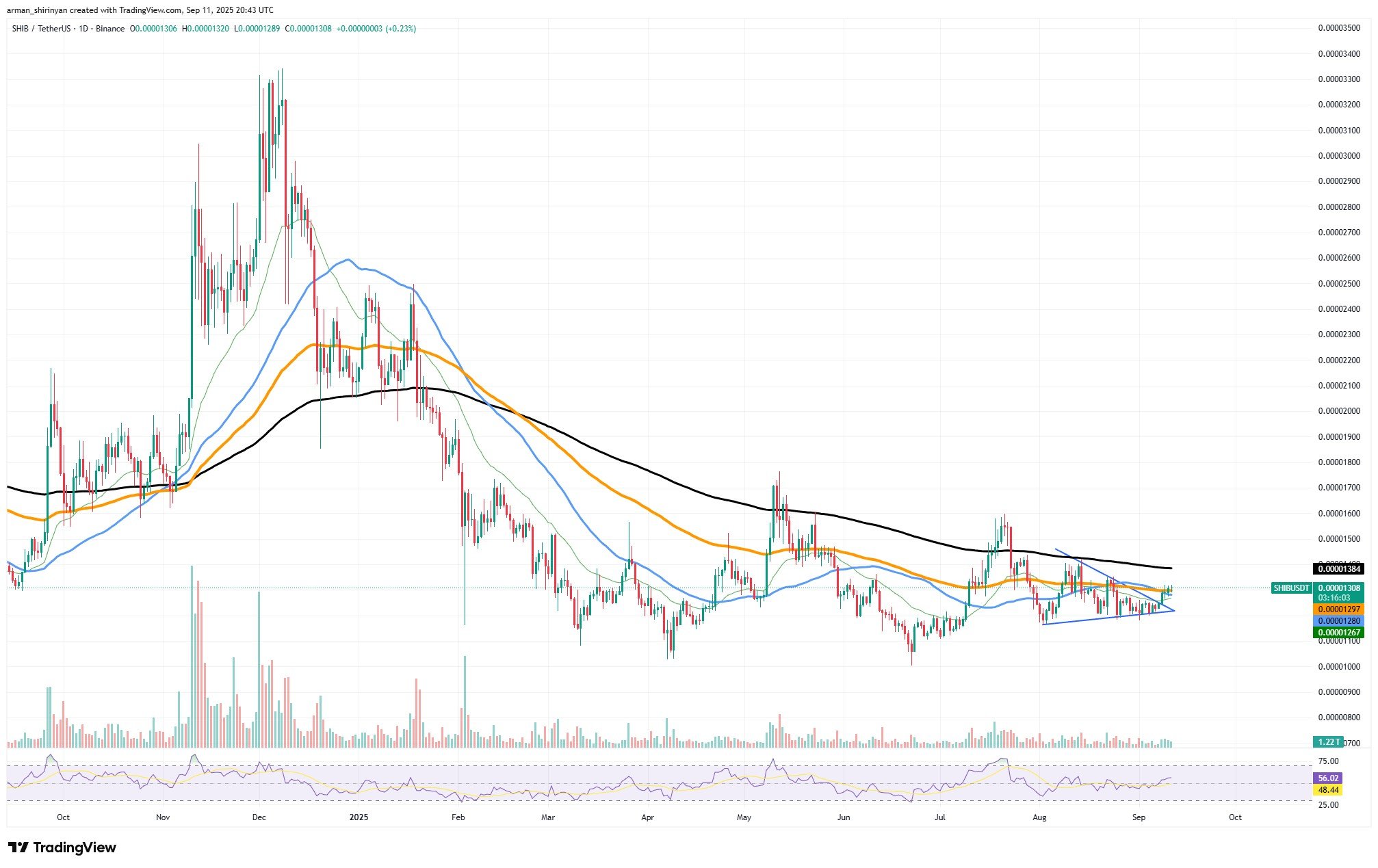 Shiba Inu Momentum Kazanabilir, Bitcoin ve XRP Kritik Dirençlerde 1 Makale görseli