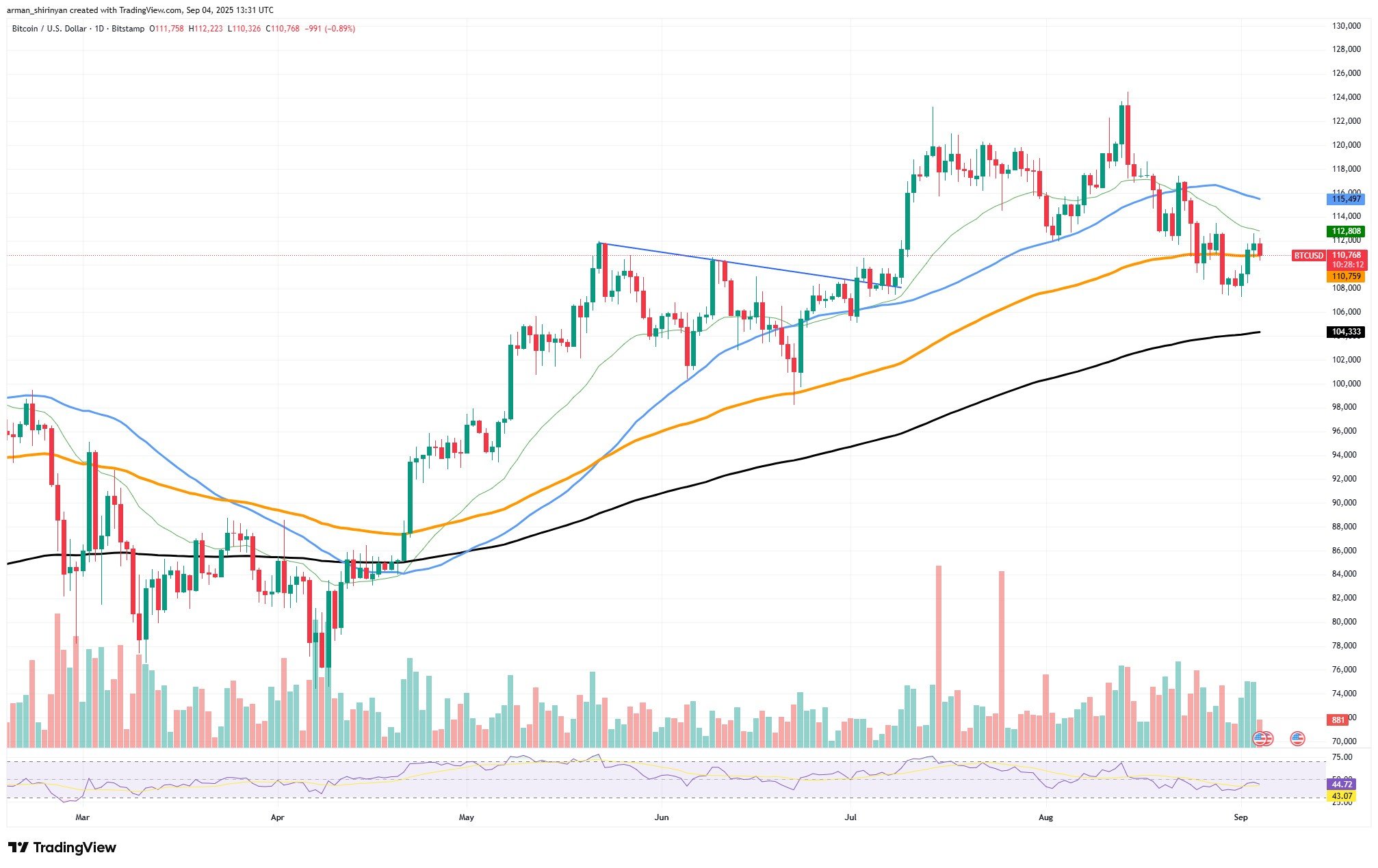 Bitcoin May Be Forming Cup-and-Handle as Ethereum Hits Pivotal Level and Solana's Rally Shows Exhaustion 1 Article image