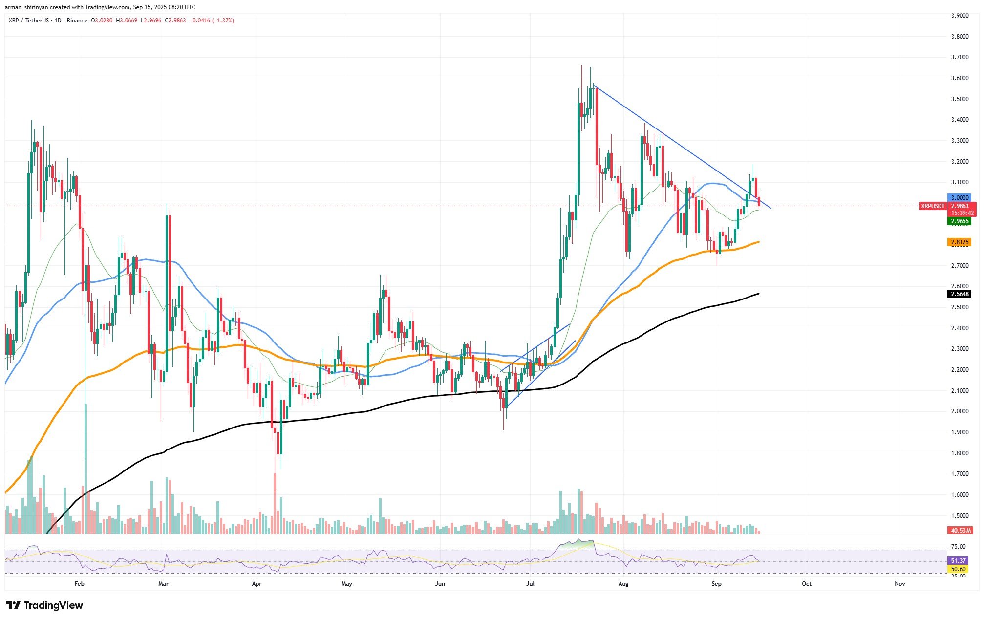 XRP May See Network Slowdown After Daily Payments Fall as Price Tests $3 1 Article image