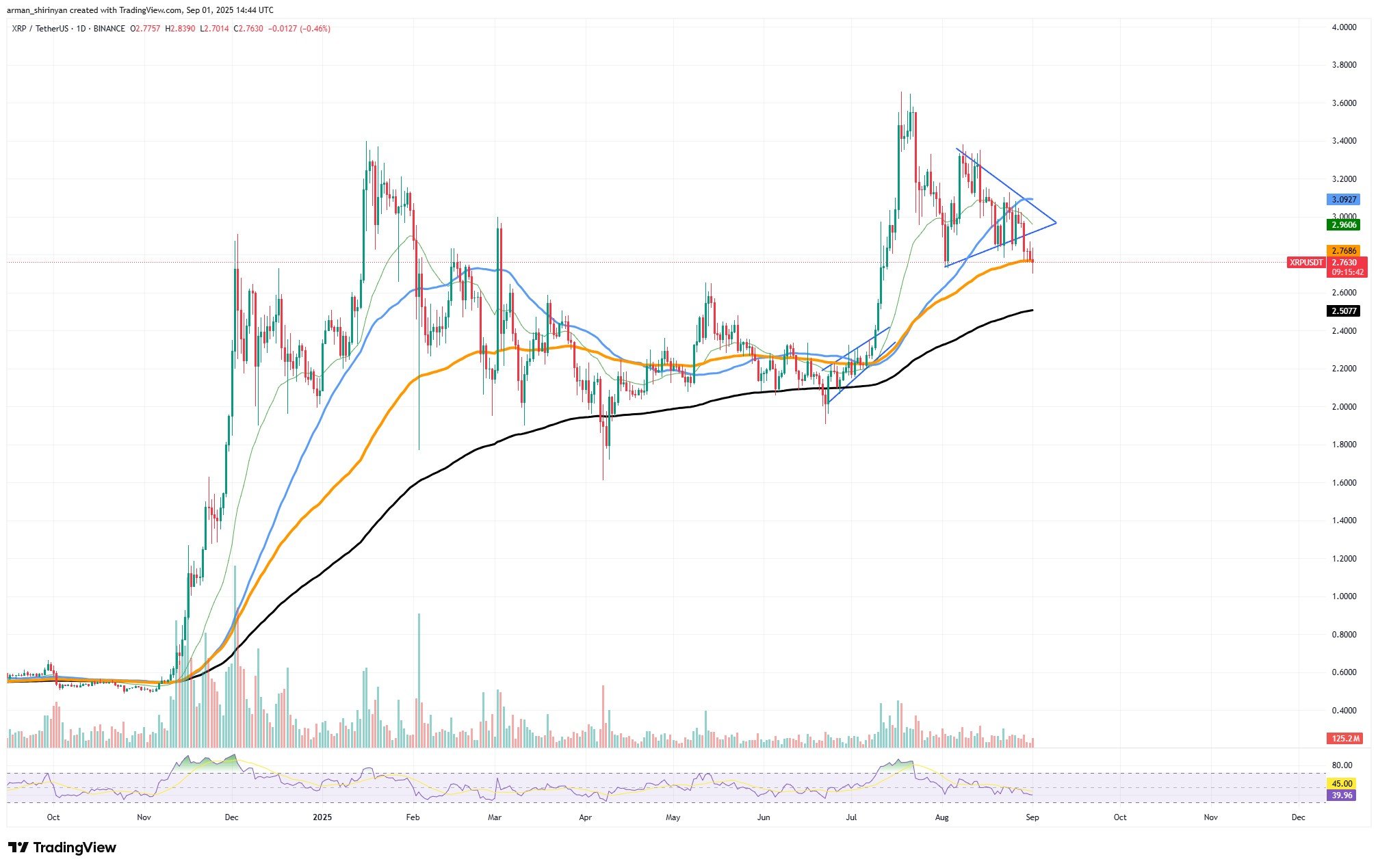 XRP Could Stabilize Above 100-Day MA as Solana Gains Ground and Bitcoin Faces Difficult Reversal 1 Article image