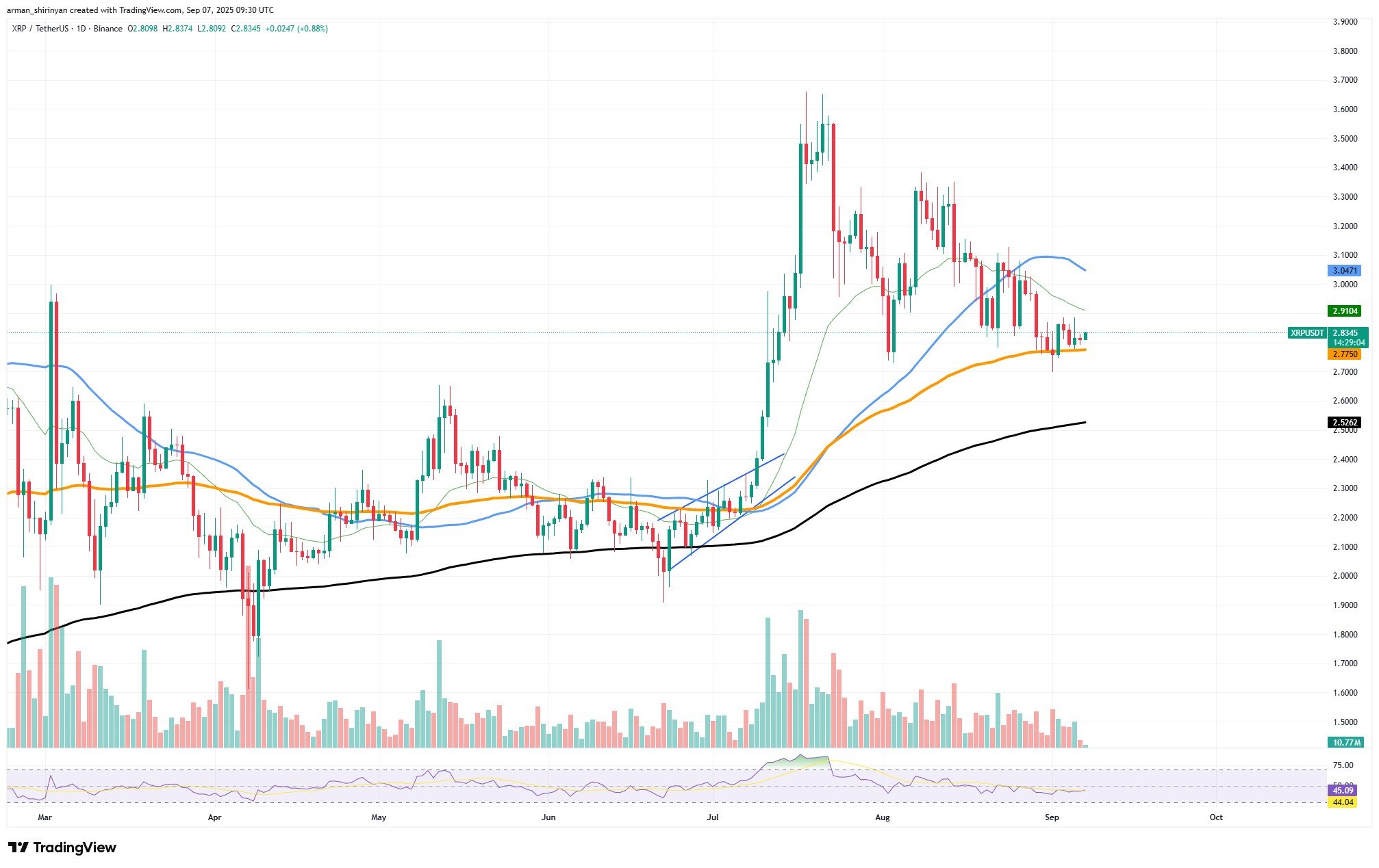 XRP'nin Günlük 1,29M İşlemi, $2,83 Çevresinde Konsolidasyon ile Artan Ağ Kullanımına İşaret Ediyor Makaleye ait görsel