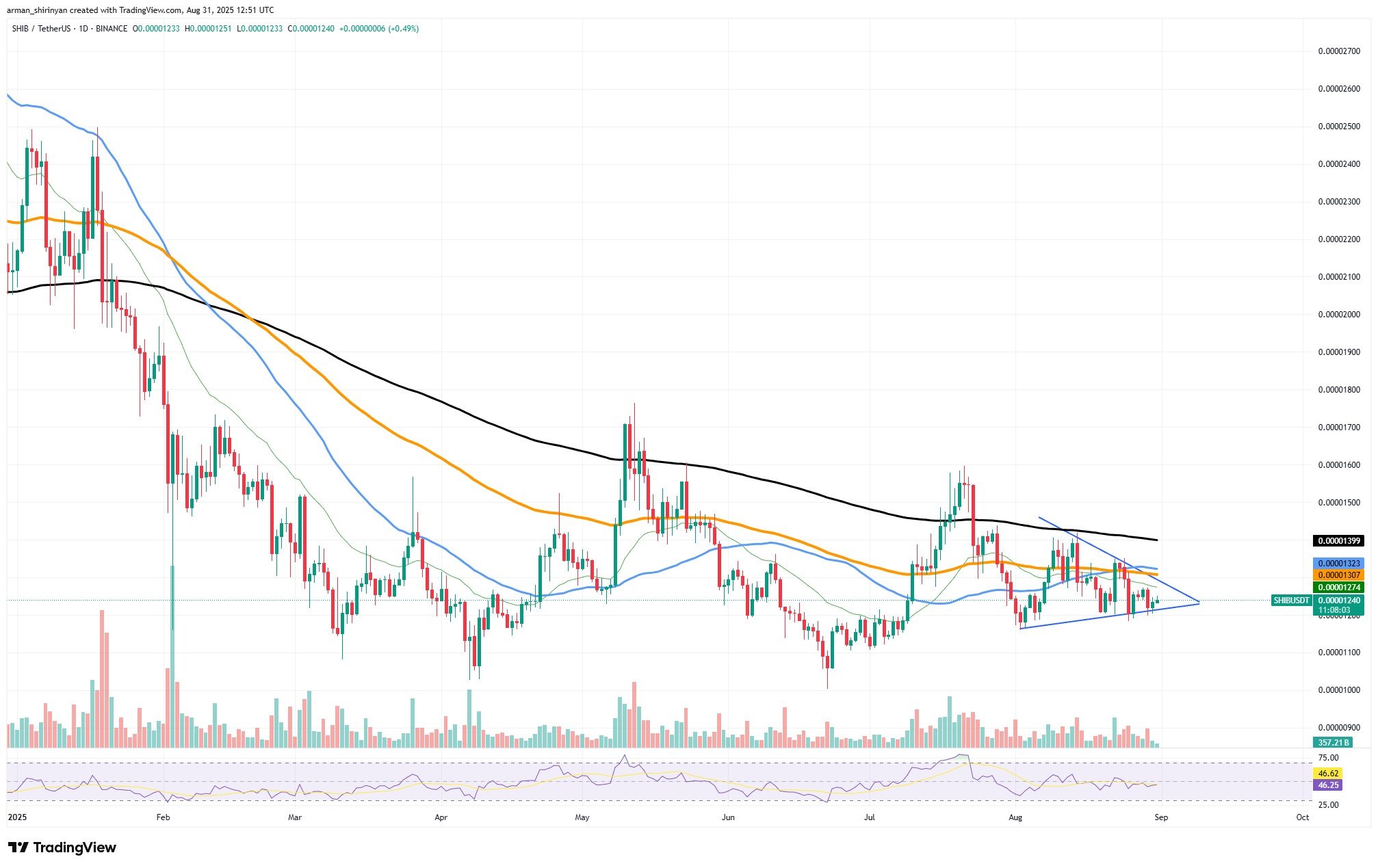 Bitcoin May Be Turning Bearish as SHIB Eyes Breakout and XRP Faces Potential Pullback 1 Article image
