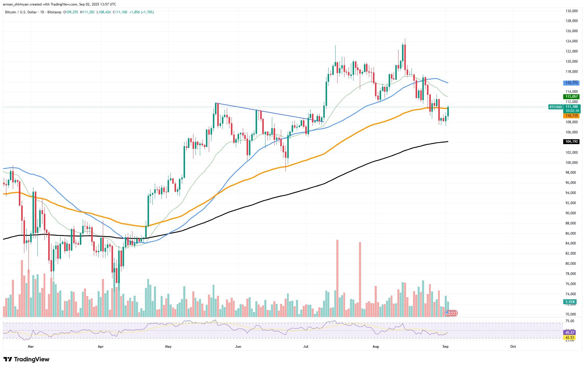 Bitcoin Could Face Test Near $100,000 as Ethereum Consolidates and Shiba Inu Volatility May Surge 1 Article image