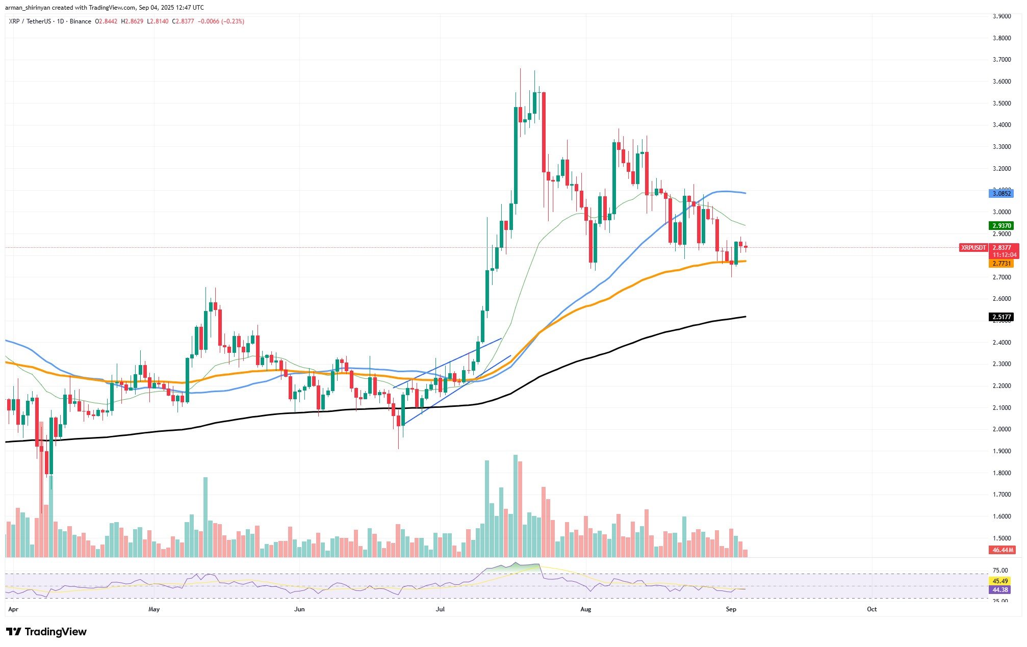 XRP Tokenomics May Limit Deflationary Appeal as Burn Rate Remains Negligible 1 Article image