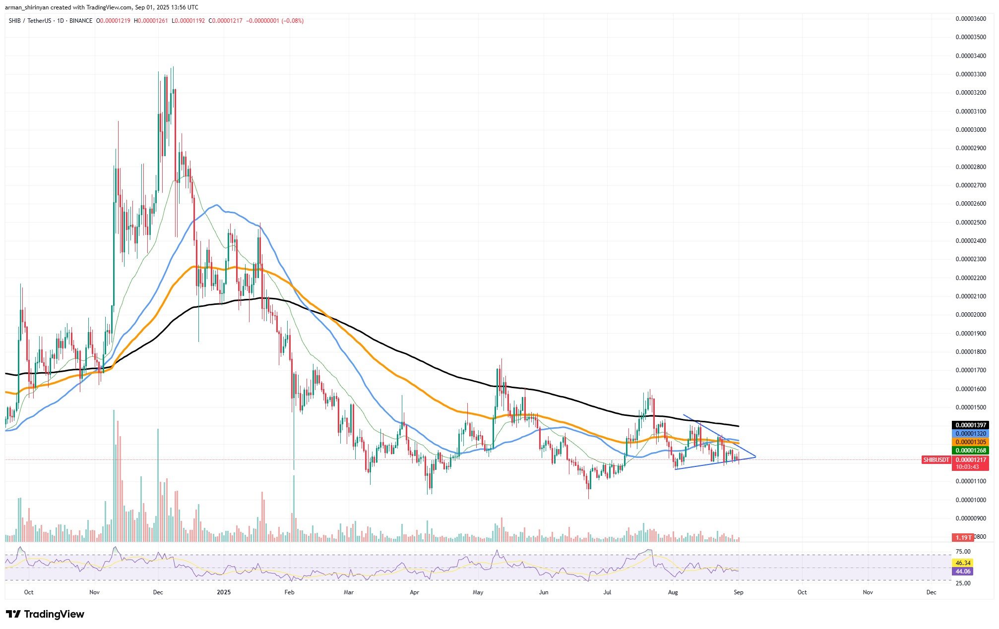 Shiba Inu Approaches Key Triangle; Possible Drop Below $0.00001 or Rally Above $0.000013 Could Determine Short-Term Path 1 Article image