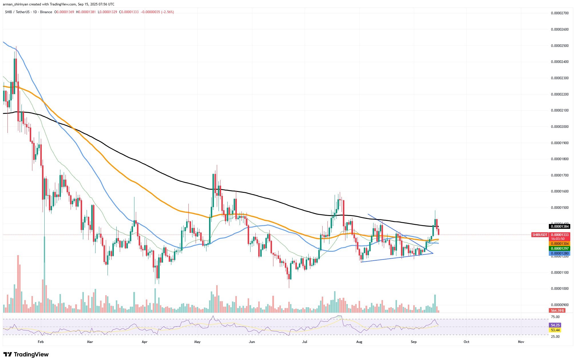 Shiba Inu (SHIB) May Face Further Declines After Failed Breakout and 200-Day EMA Rejection 1 Article image
