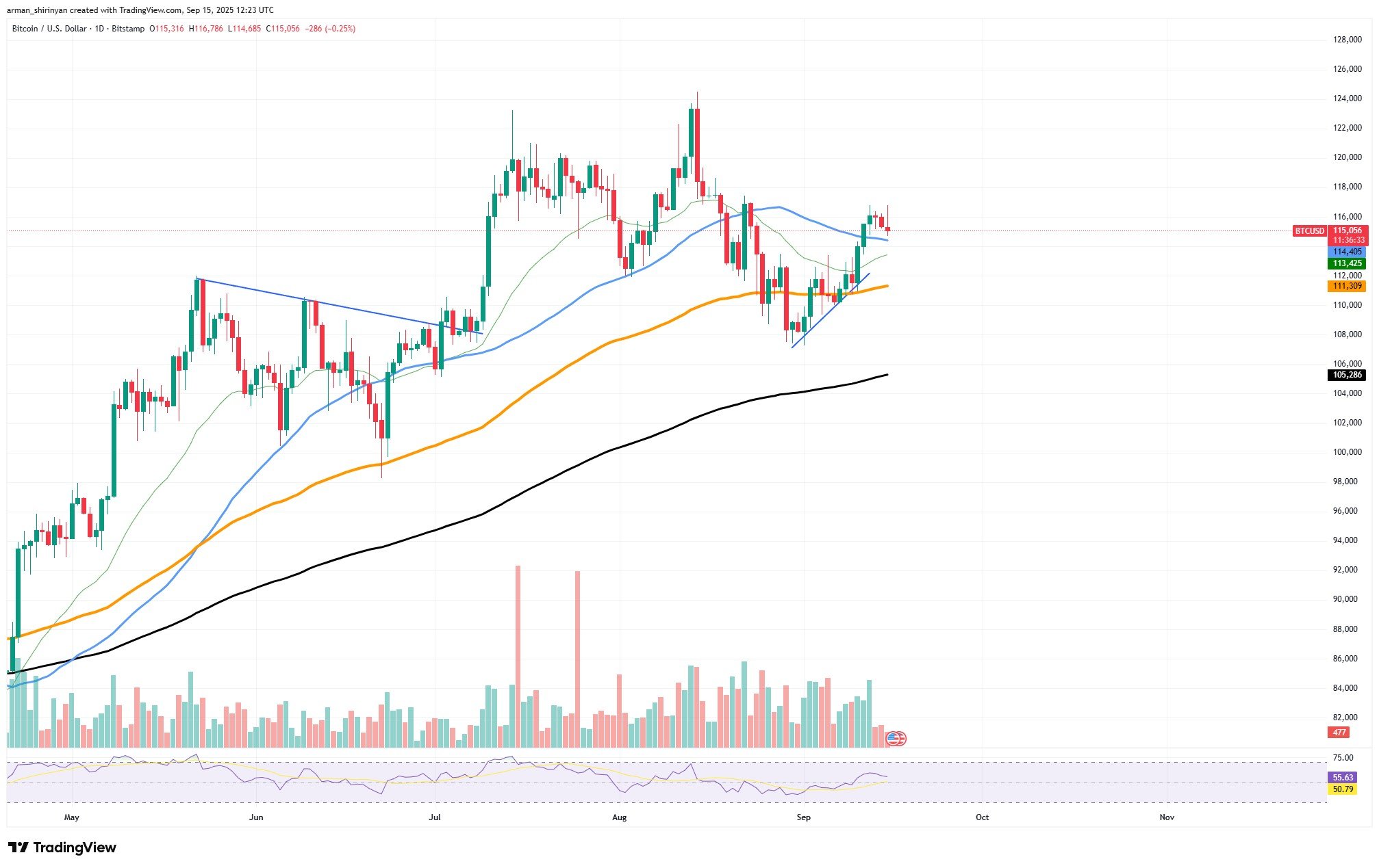 Bitcoin Could Be Poised for Rally as XRP and Dogecoin Face Renewed Pressure 1 Article image