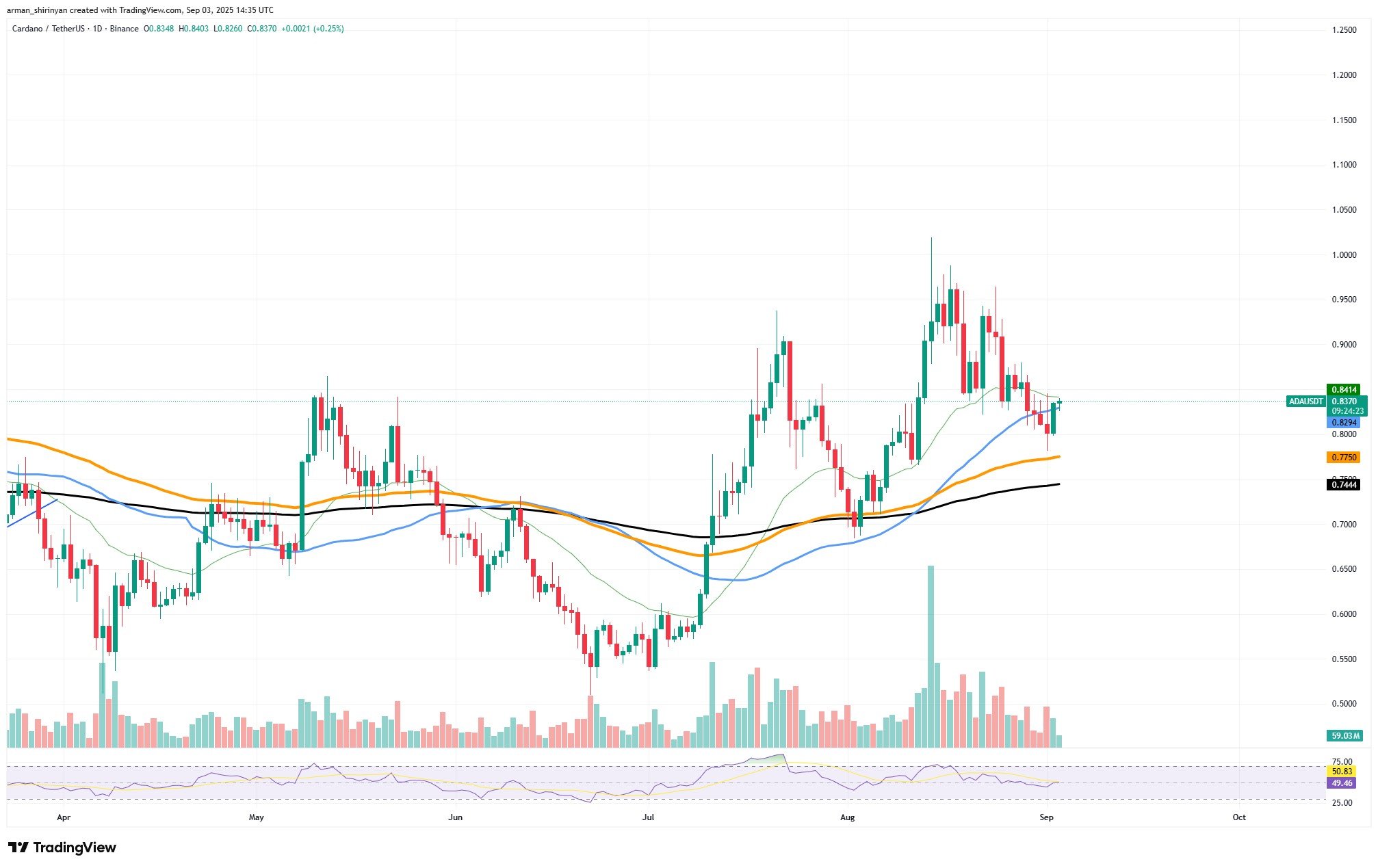 Shiba Inu Could Break Down as XRP Nears Critical Test and Cardano Holds Support 1 Article image