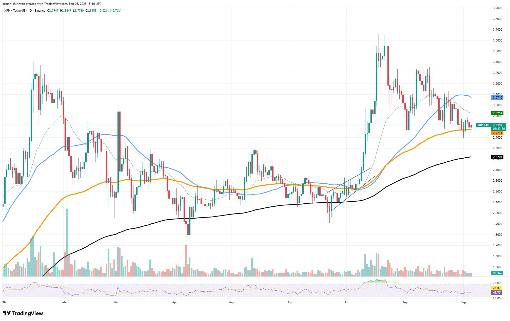 XRP May Be Showing Bear Exhaustion as Bitcoin and Shiba Inu Display Tentative Strength 1 Article image