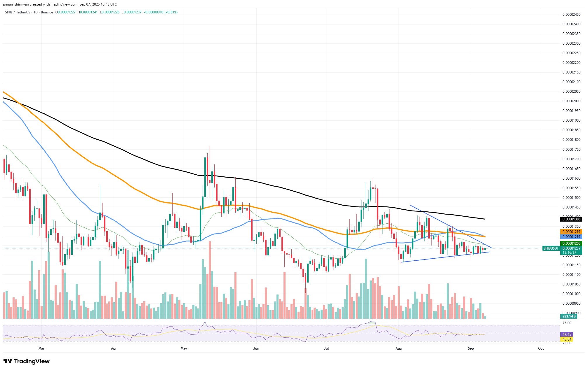 Shiba Inu Breakout İçin Hazırlanıyor, Bitcoin Sınırlı Dönüş Gösteriyor ve Ethereum Zayıflıyor 1 Article image