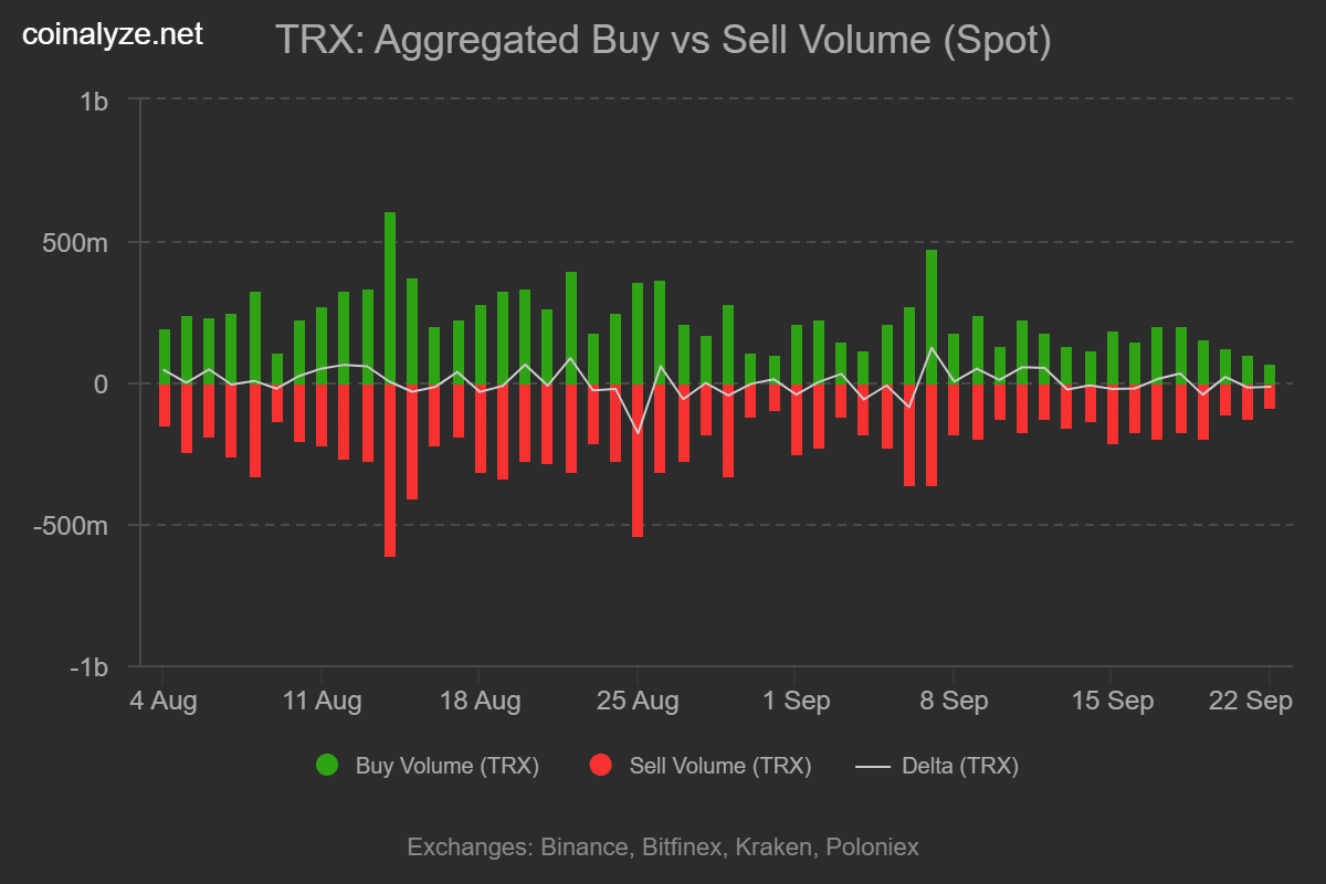 Tron Buy Sell volume