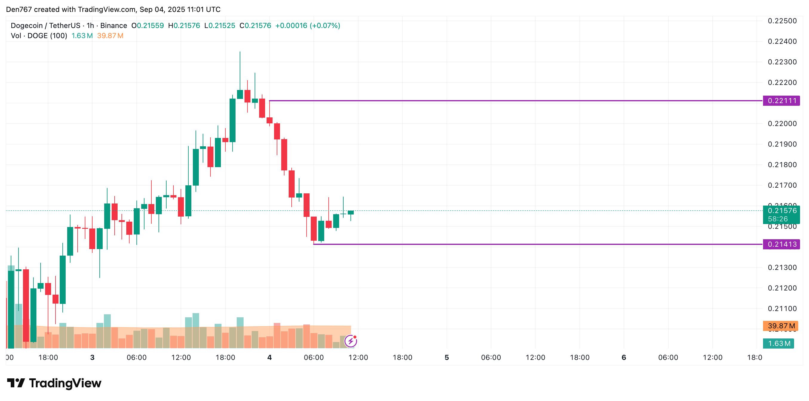 DOGE Price May Test $0.22 or Retrace to $0.21 as Bulls Fail to Sustain Gains 2 Article image