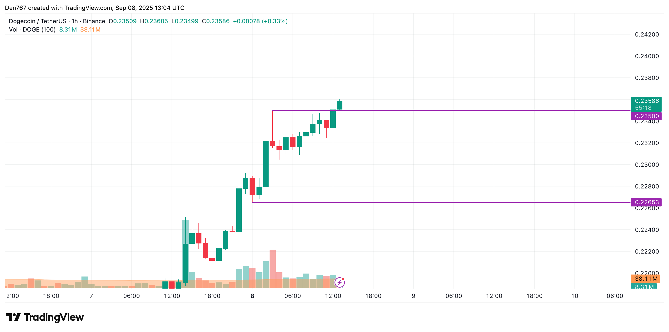 DOGE Could Extend Gains After Closing Above $0.2350, May Target $0.24 to $0.28 2 Article image