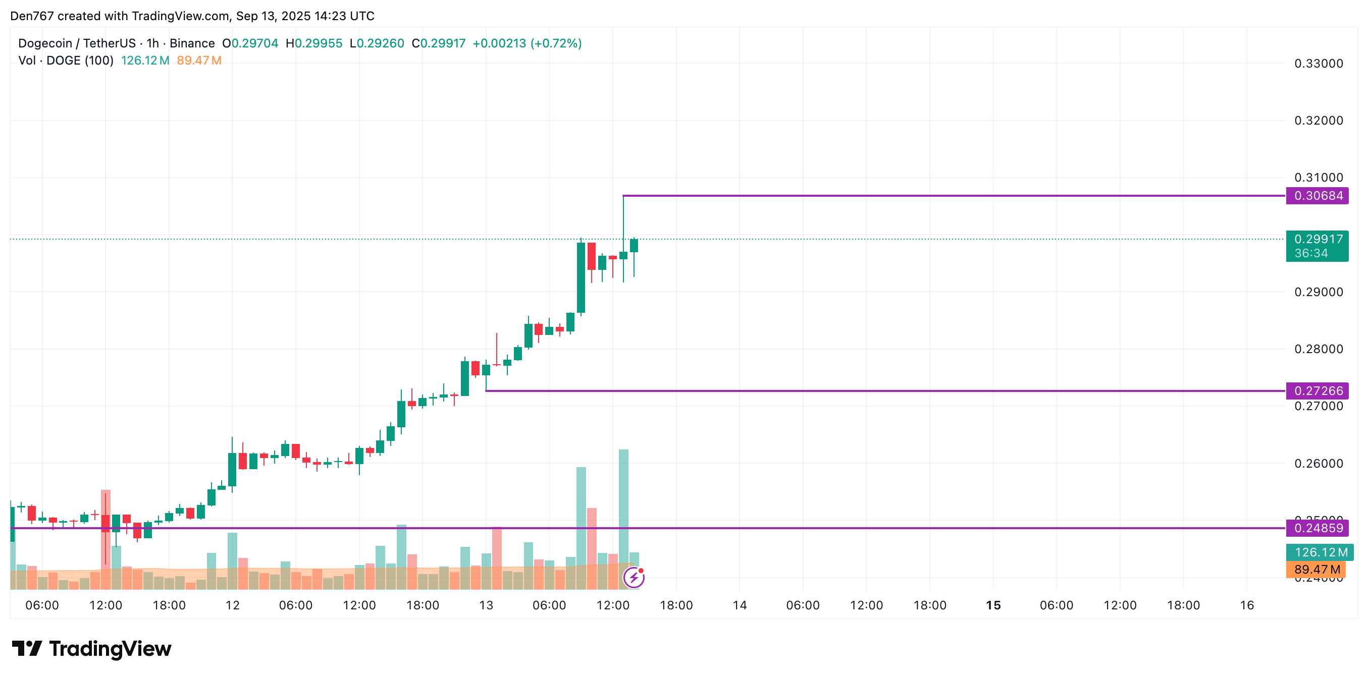 DOGE May Extend Rally Toward $0.32–$0.35 If Daily and Weekly Closes Hold 2 Article image