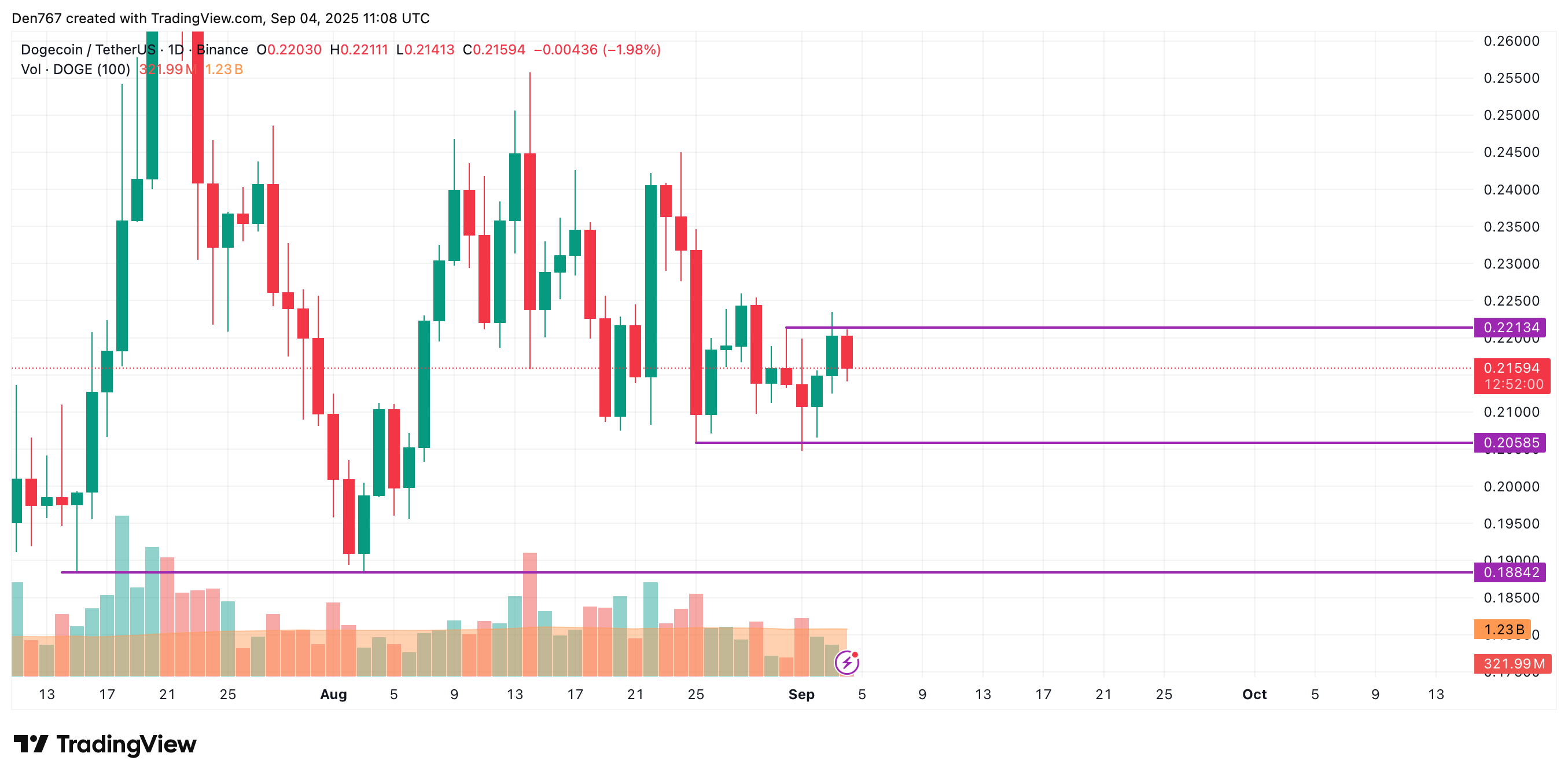 DOGE Price May Test $0.22 or Retrace to $0.21 as Bulls Fail to Sustain Gains 3 Article image