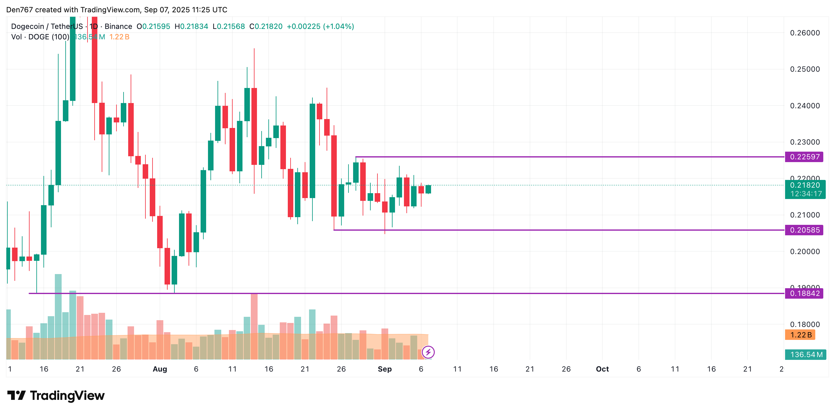 Buyers Appear to Control Market, DOGE May Test $0.219 Resistance Amid Falling Volume 3 Article image