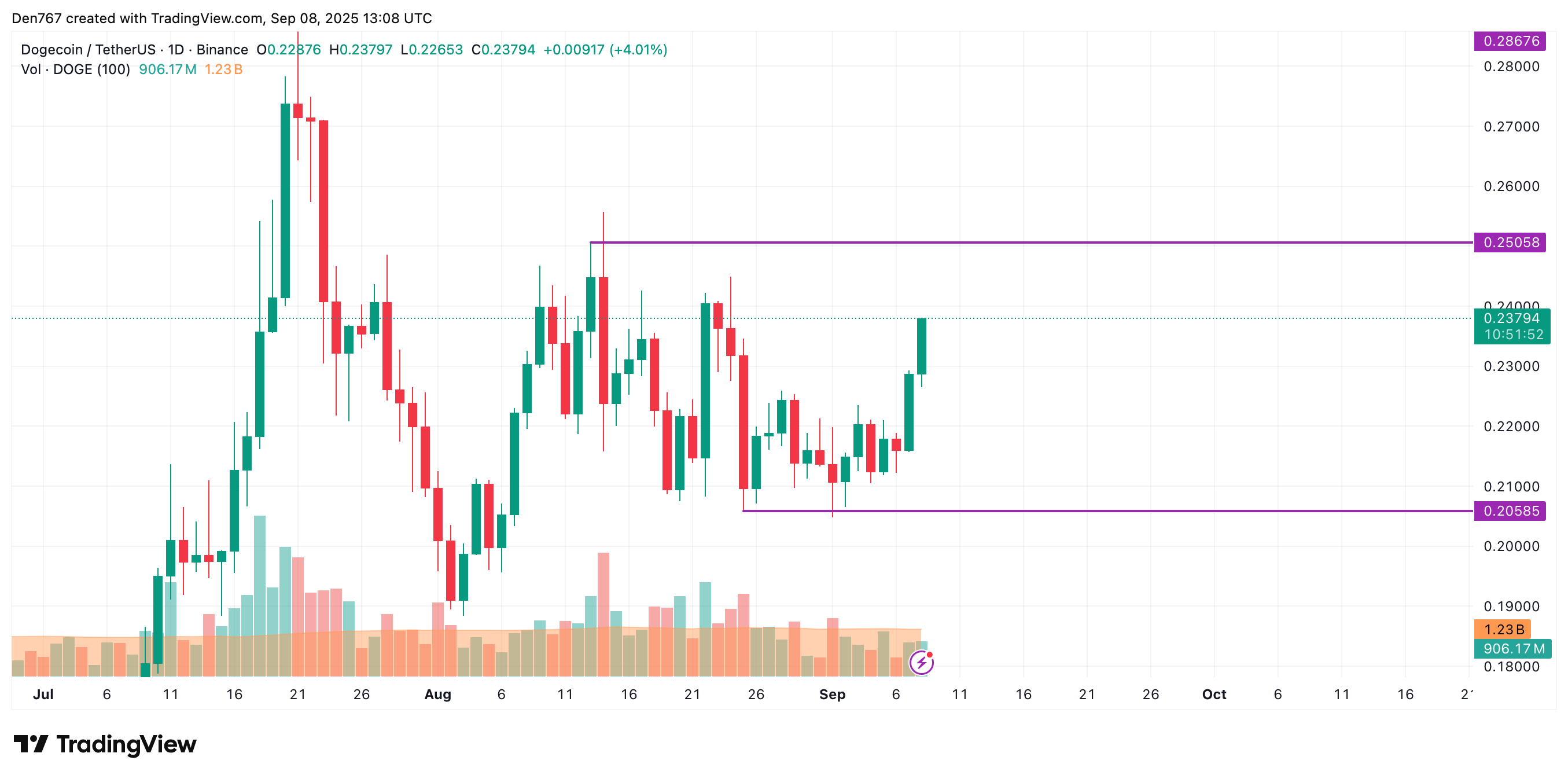DOGE Could Extend Gains After Closing Above $0.2350, May Target $0.24 to $0.28 3 Article image