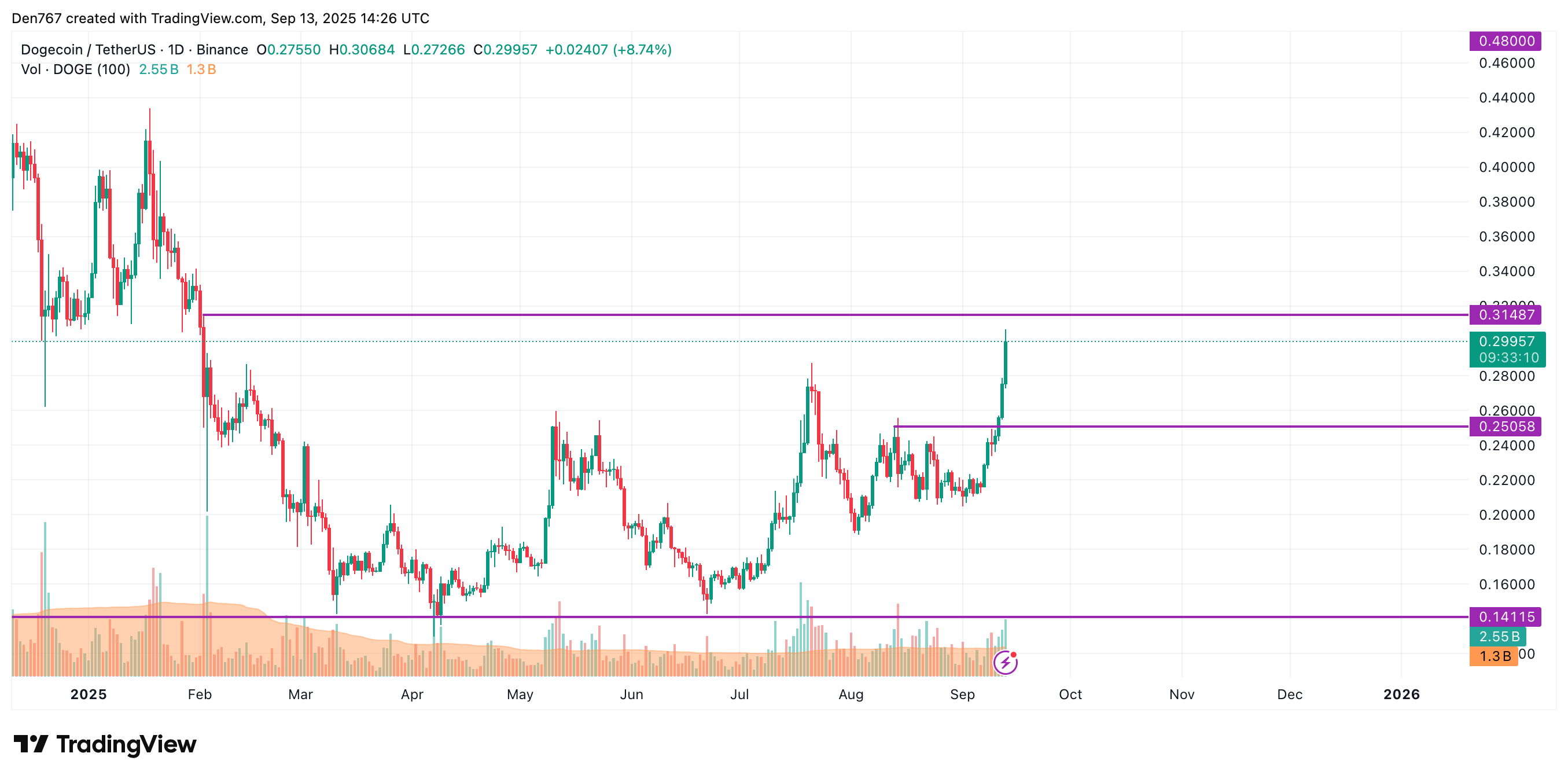 DOGE May Extend Rally Toward $0.32–$0.35 If Daily and Weekly Closes Hold 3 Article image