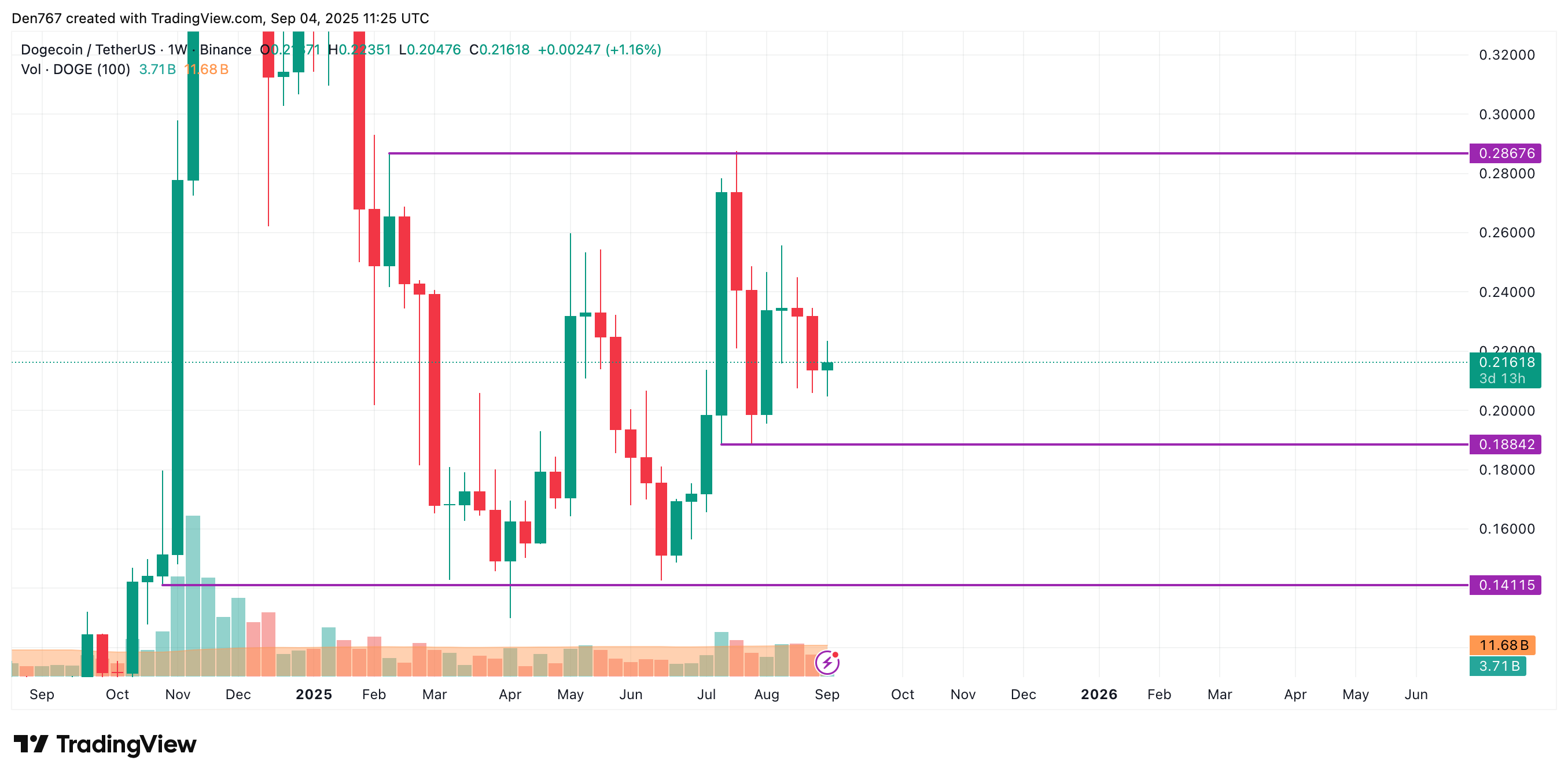 DOGE Price May Test $0.22 or Retrace to $0.21 as Bulls Fail to Sustain Gains 4 Article image