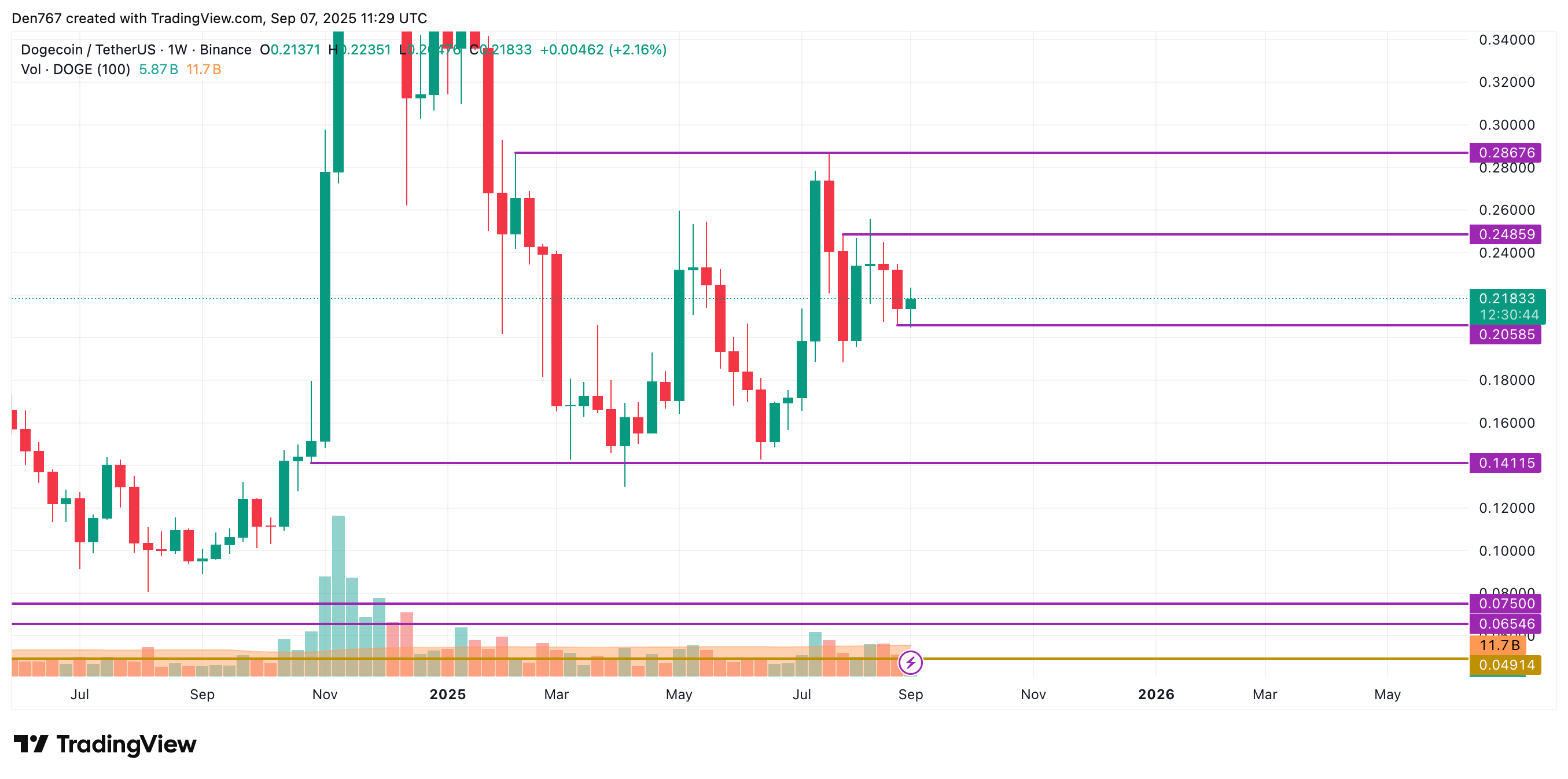 Buyers Appear to Control Market, DOGE May Test $0.219 Resistance Amid Falling Volume 4 Article image
