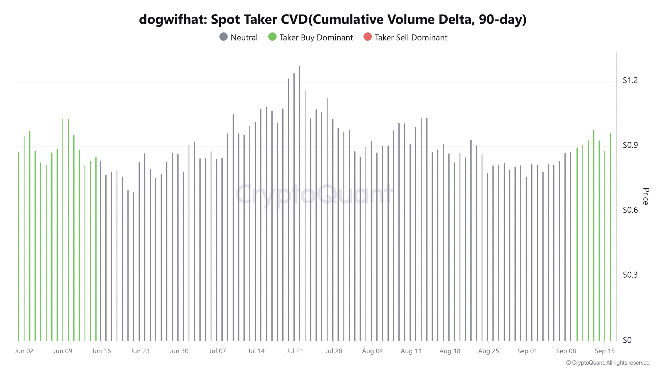 dogwifhat Spot Taker CVDCumulative Volume Delta 90 day