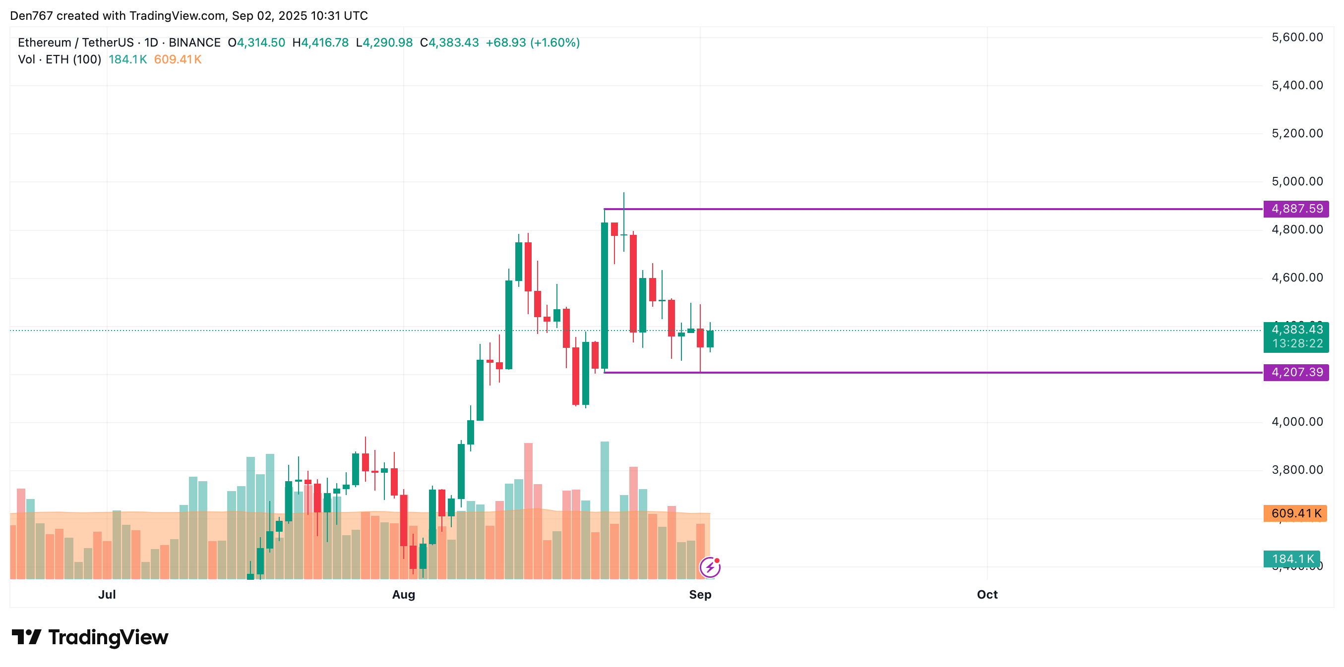 Bitcoin May Extend Rally Toward $114,000 While Most Altcoins Consolidate, CoinStats Suggests 3 Article image