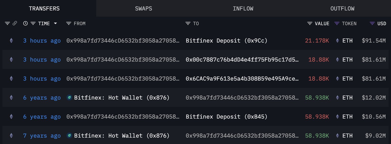 Ethereum dormant whale