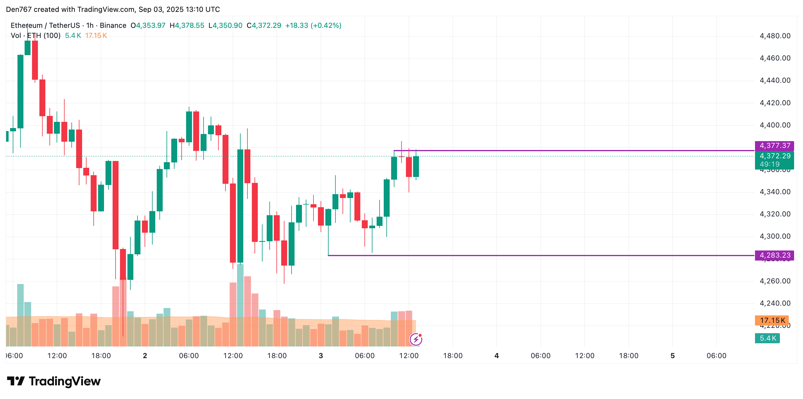 Ethereum Could Test $4,500 If It Clears $4,377 Resistance 2 Article image