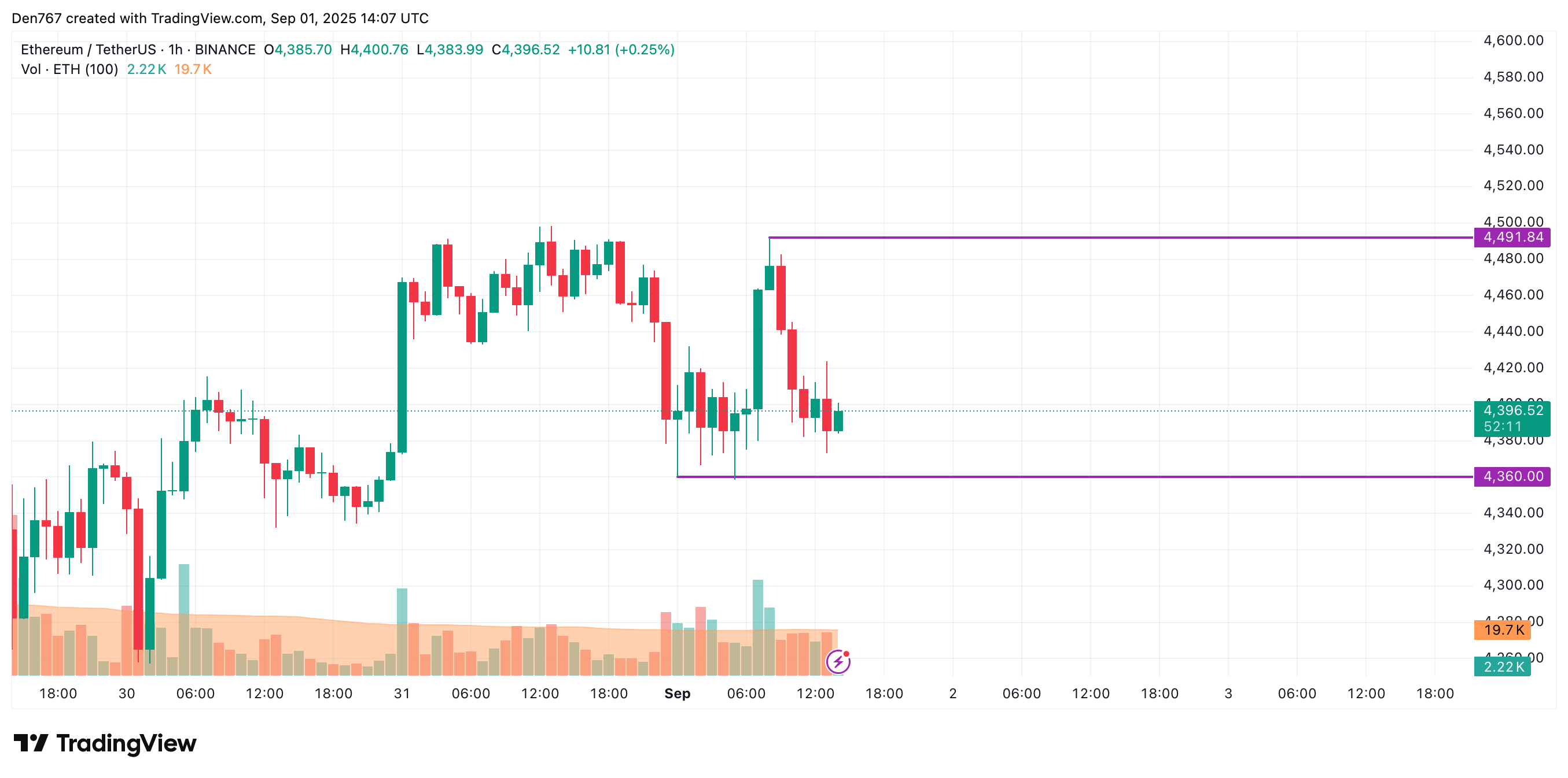 ETH Near $4,360 Support Could Test $4,300, Sideways Trading May Continue 2 Article image