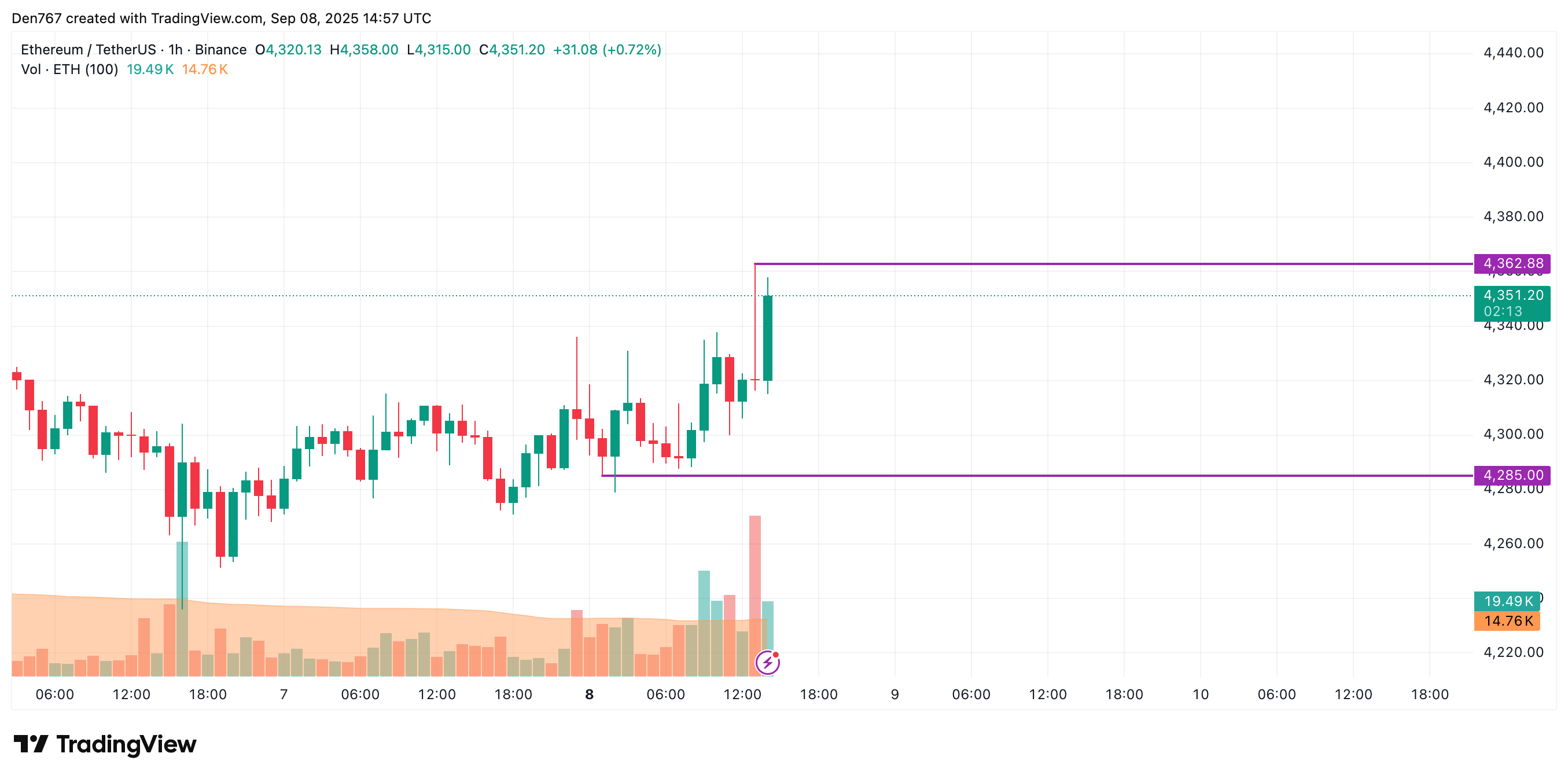 Ethereum (ETH), Azalan Hacimle Saatlik Kırılma Sonrası 4.400–4.500 $’ı Test Edebilir Makale görseli