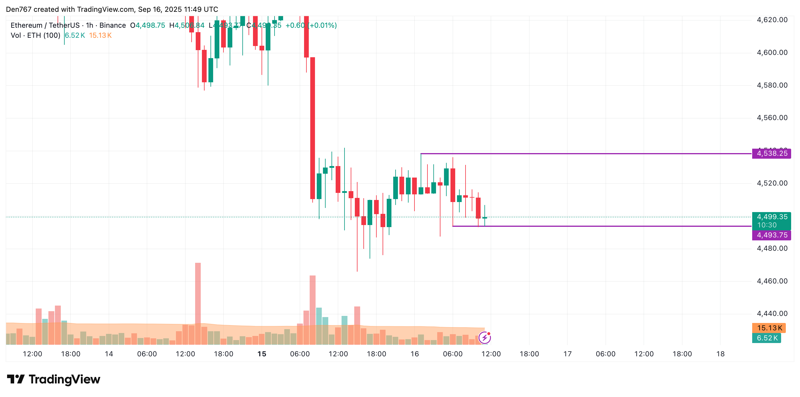 Ethereum Could Slip Toward $4,400 If $4,493 Support Fails; Sideways Trading Possible 2 Article image