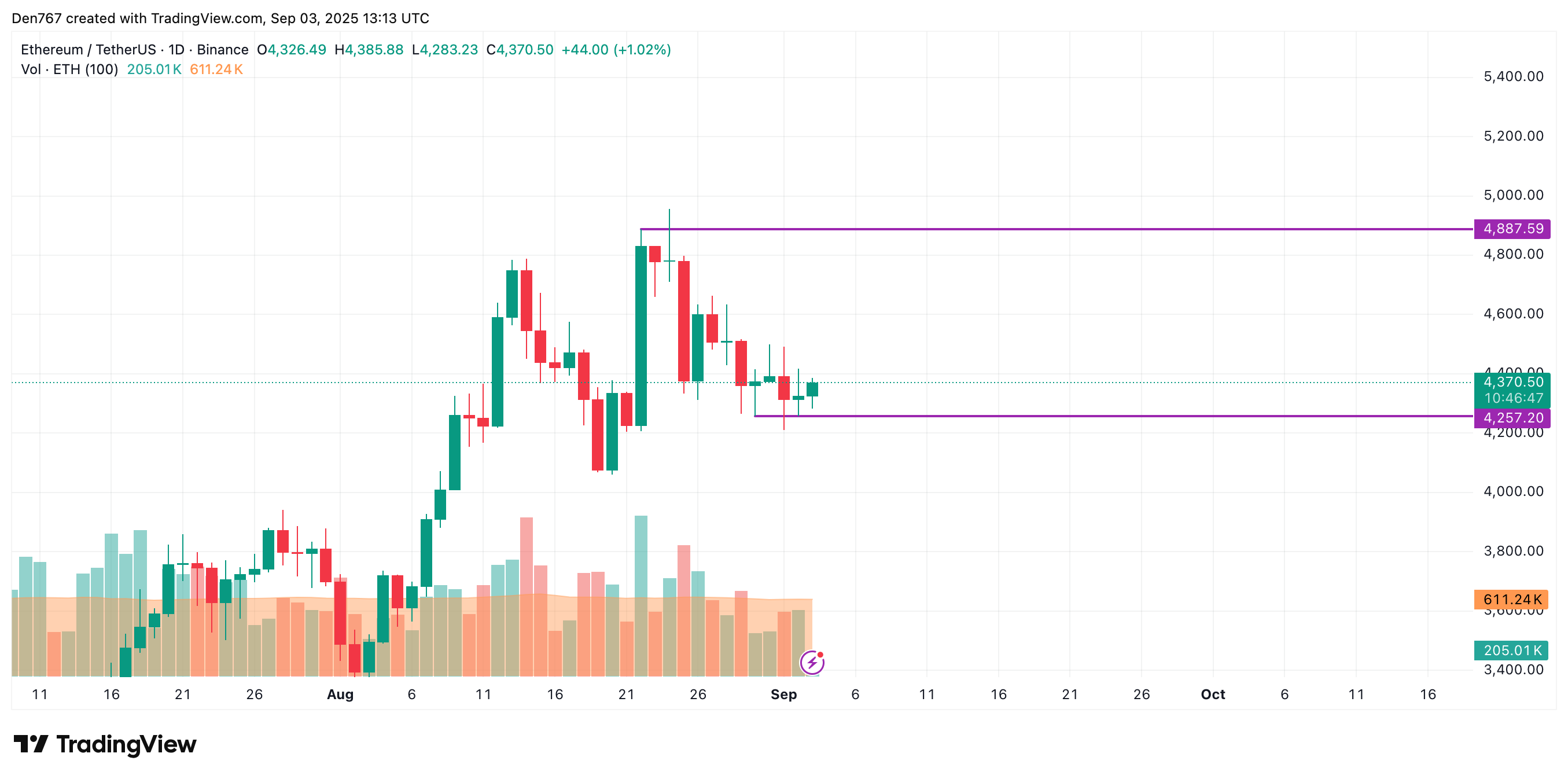 Ethereum Could Test $4,500 If It Clears $4,377 Resistance 3 Article image