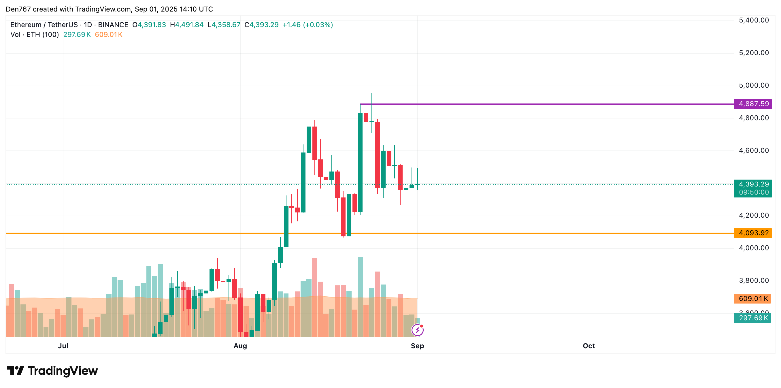 ETH Near $4,360 Support Could Test $4,300, Sideways Trading May Continue 3 Article image