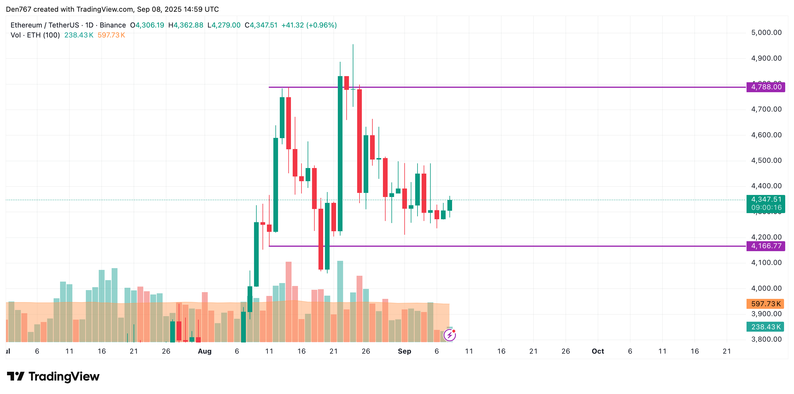 Ethereum (ETH), Azalan Hacimle Saatlik Kırılma Sonrası 4.400–4.500 $’ı Test Edebilir Makale görseli