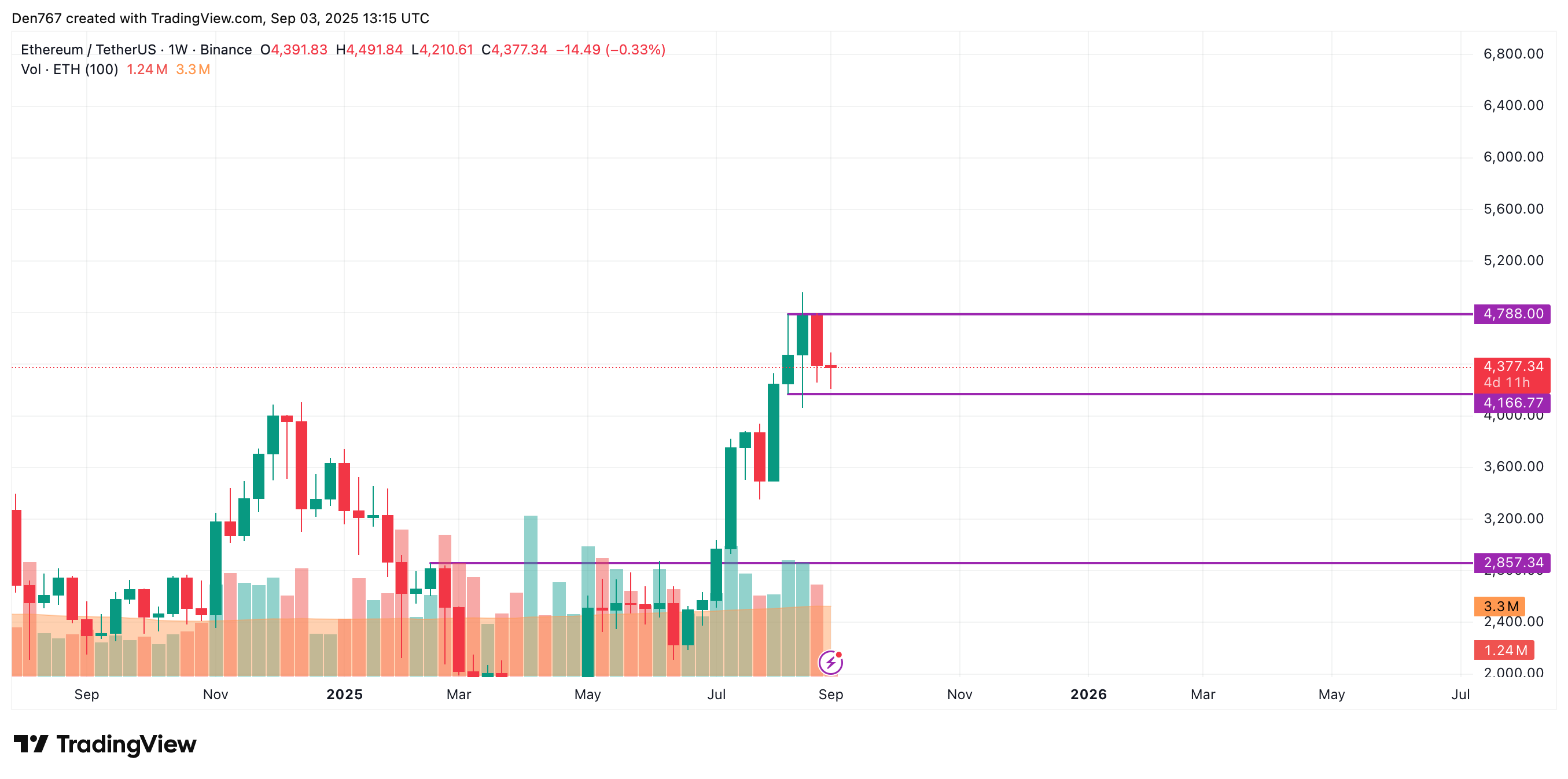 Ethereum Could Test $4,500 If It Clears $4,377 Resistance 4 Article image