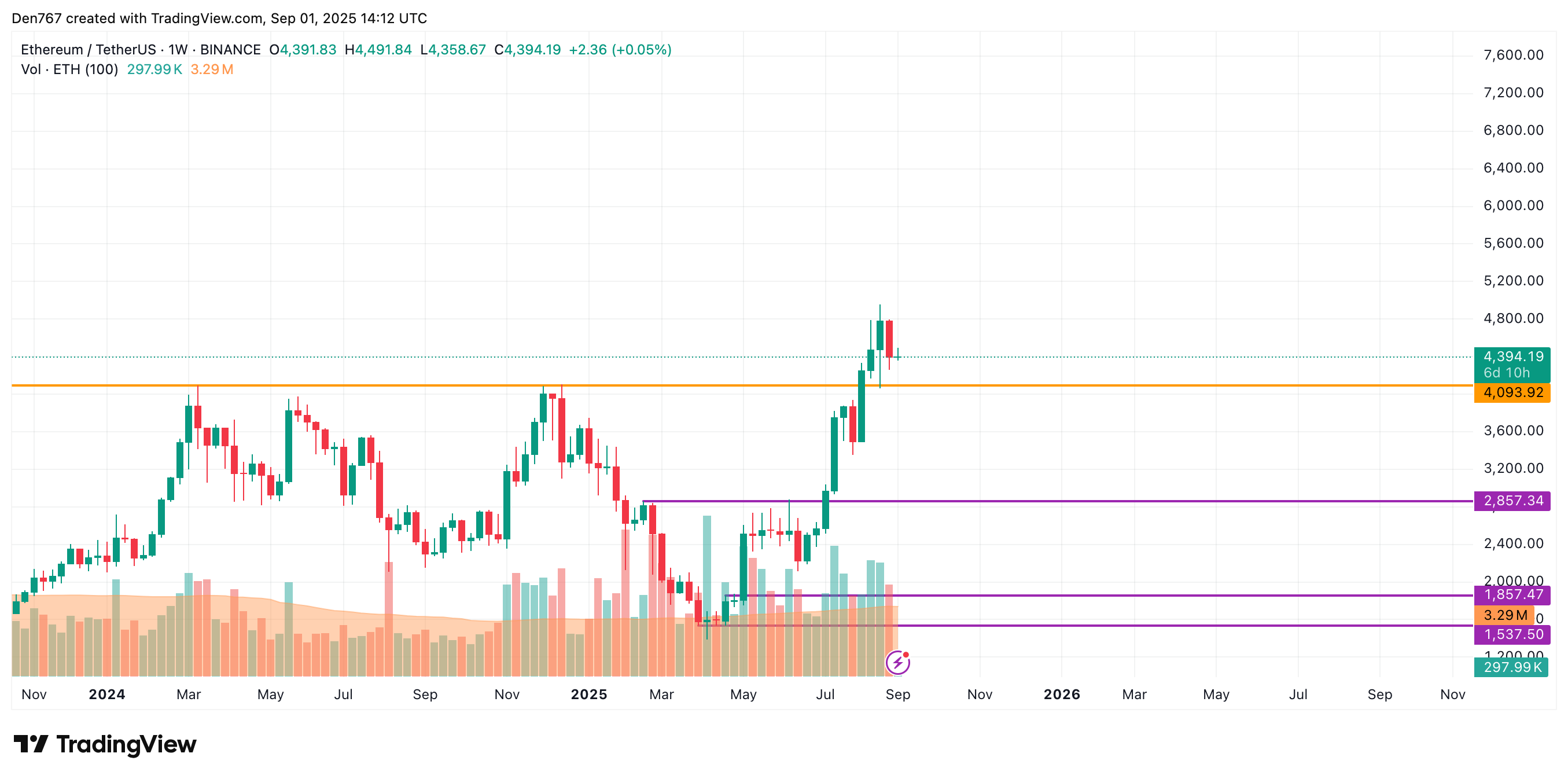 ETH Near $4,360 Support Could Test $4,300, Sideways Trading May Continue 4 Article image
