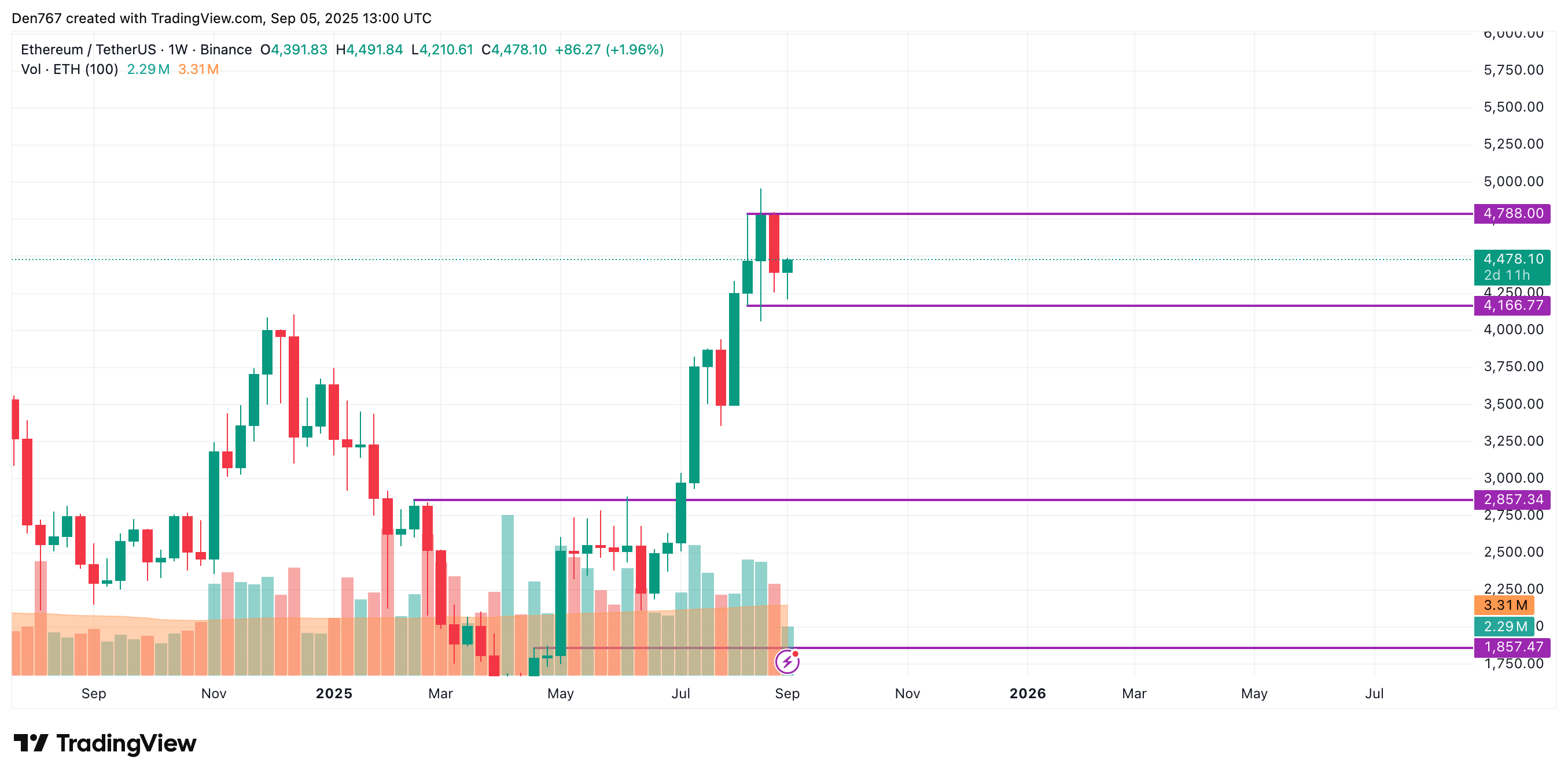 Ethereum May Reach $4,500–$4,600 if Key Daily Levels Break, as Buyers Re-Enter but Low Volume May Cap Gains 4 Article image