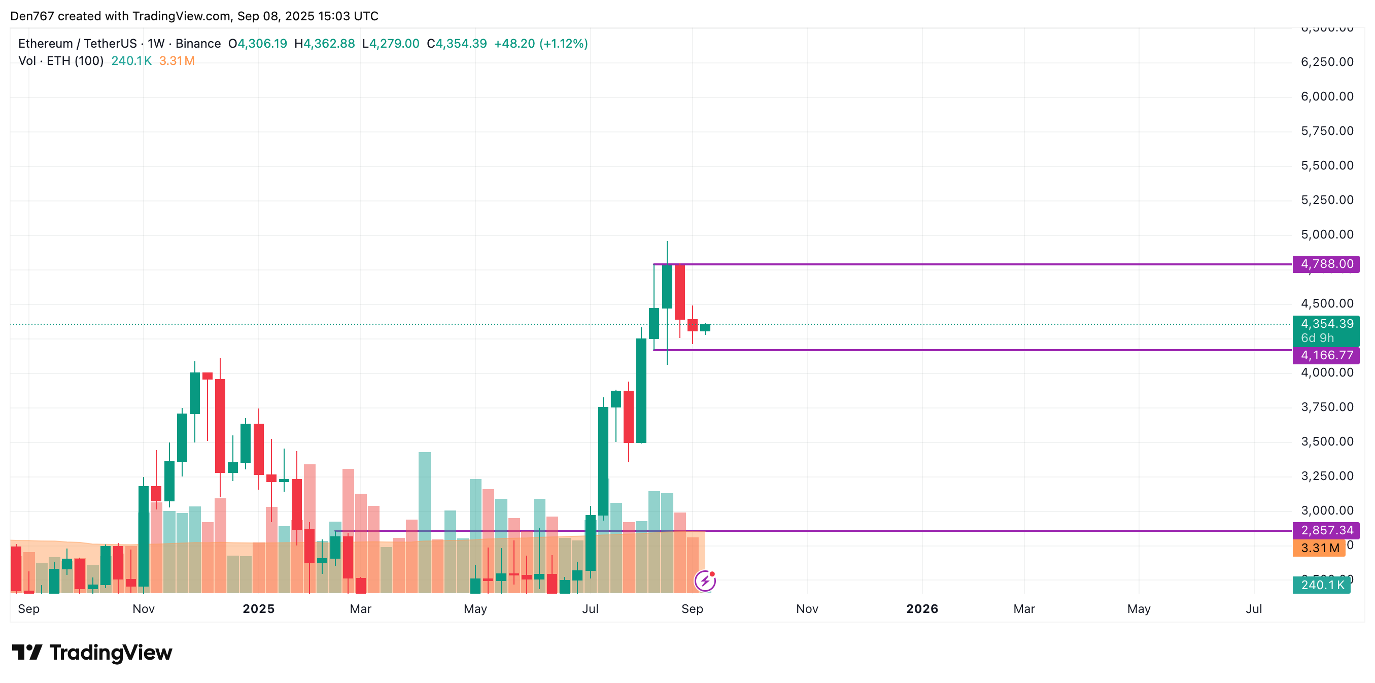 Ethereum (ETH), Azalan Hacimle Saatlik Kırılma Sonrası 4.400–4.500 $’ı Test Edebilir Makale görseli