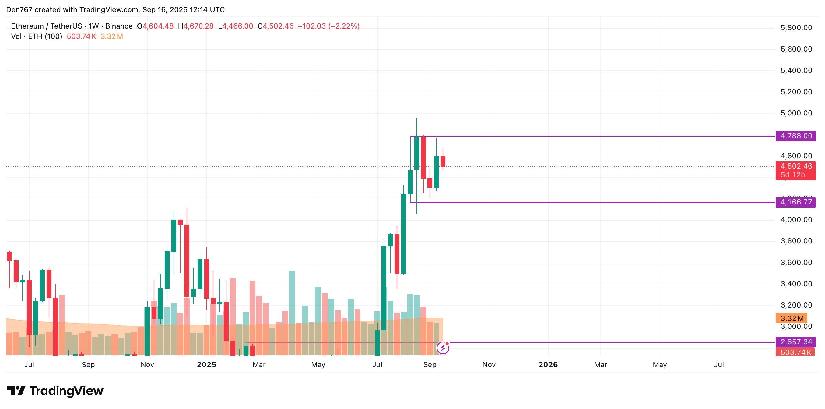 Ethereum Could Slip Toward $4,400 If $4,493 Support Fails; Sideways Trading Possible 4 Article image
