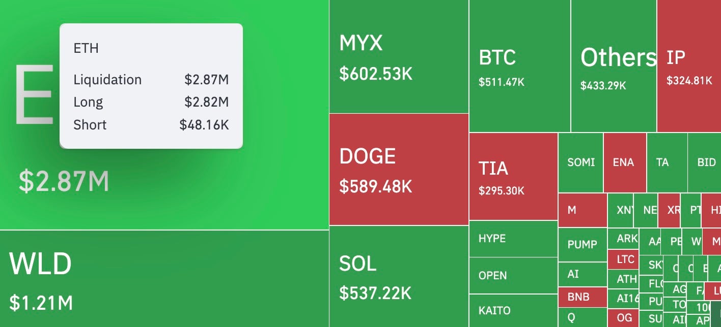 Ethereum 1 Dakikalık Düşüşü Yaklaşık 2.9 Milyon Dolar Long Likidasyonunu Tetiklemiş Olabilir Makale görseli