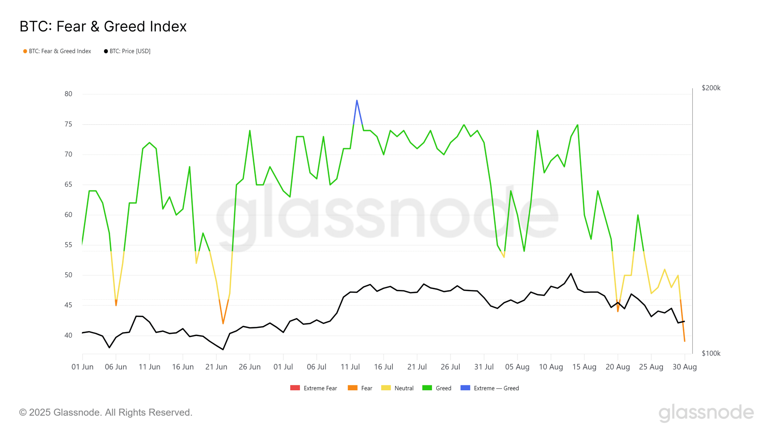 Bitcoin feat and greed index