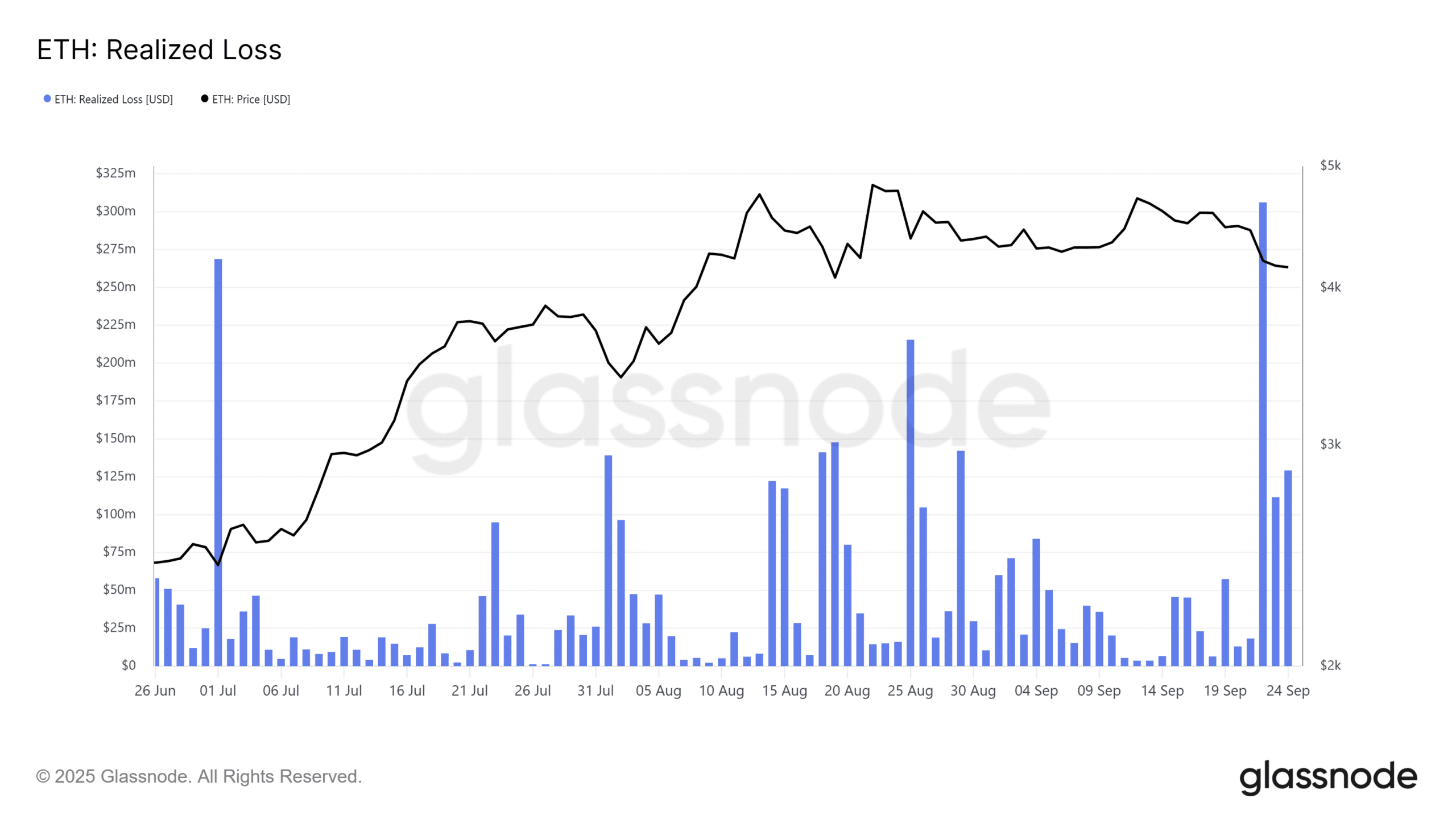 Ethereum RL