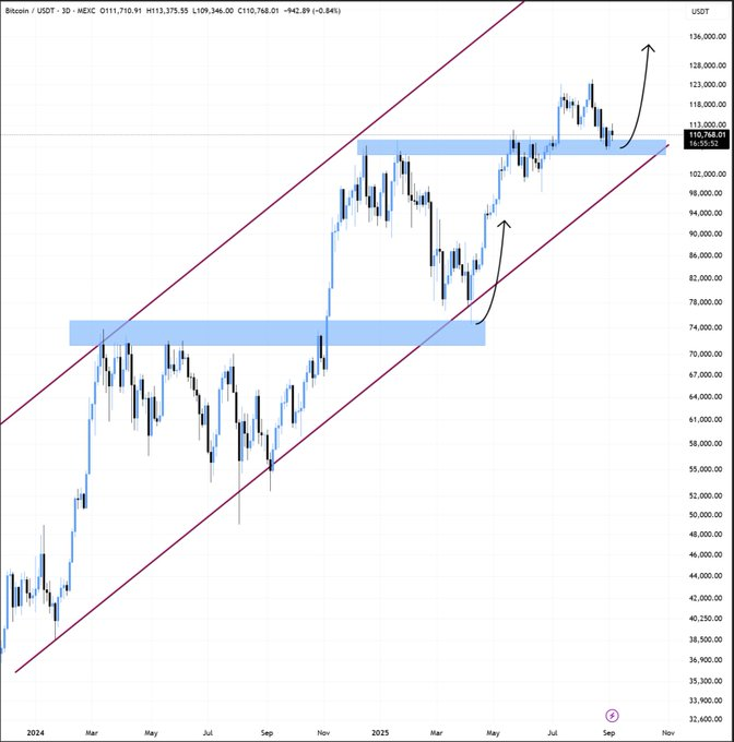 Bitcoin Near $113,968, Analysts Say $102,484 38.2% Fibonacci May Act as Support Amid Strong DeFi Activity 1 image 123