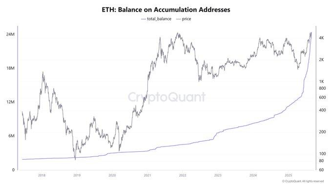 Ethereum Üçüncü Kez 4.300 Dolar Bölgesini Test Ediyor - Ağustos Talebi 8 Milyar Dolar, 24,3M ETH Birikimi Uzun Vadeli Destek Sinyali Olabilir 2 image 138